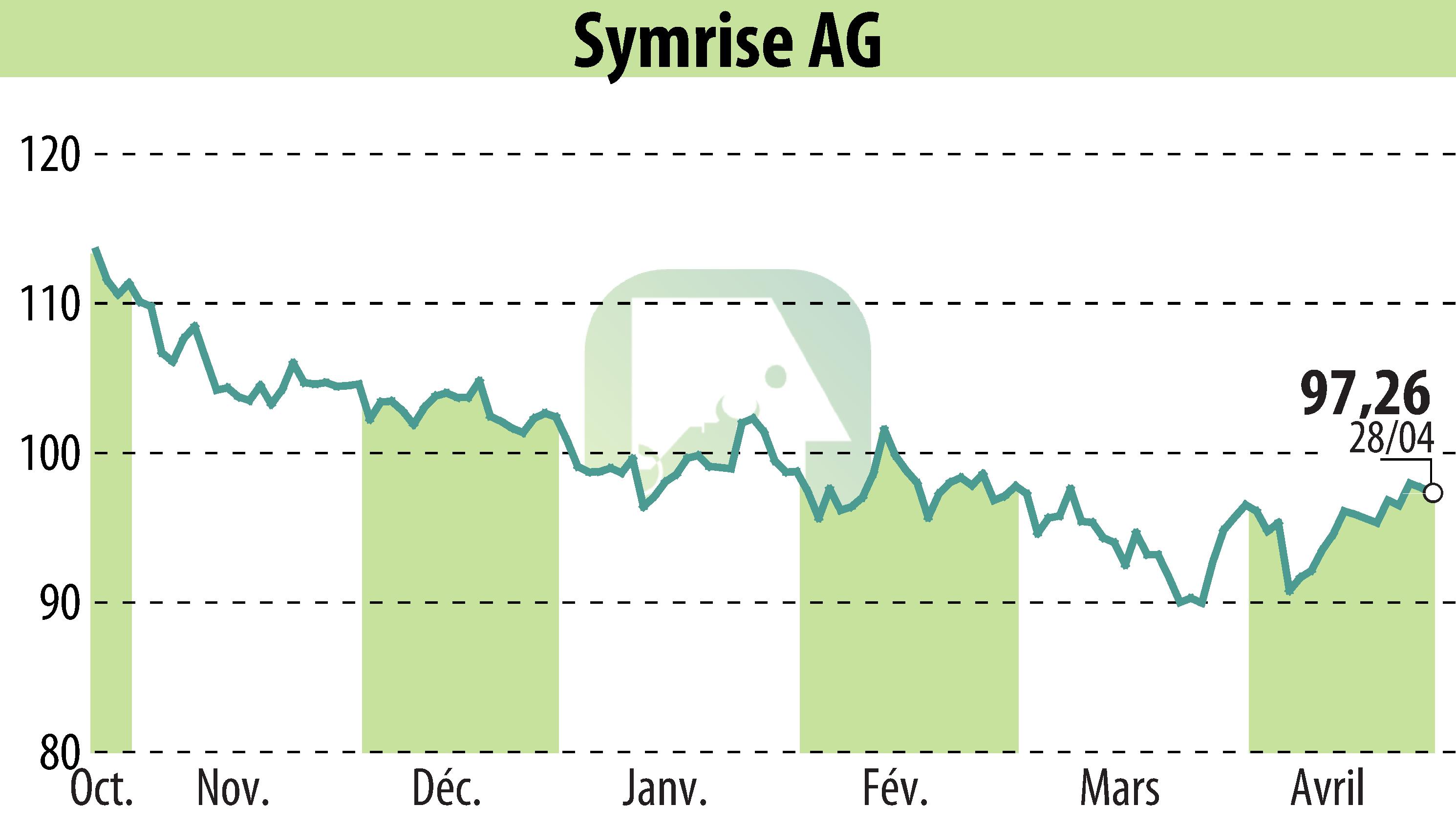 Graphique de l'évolution du cours de l'action Symrise AG (EBR:SY1).