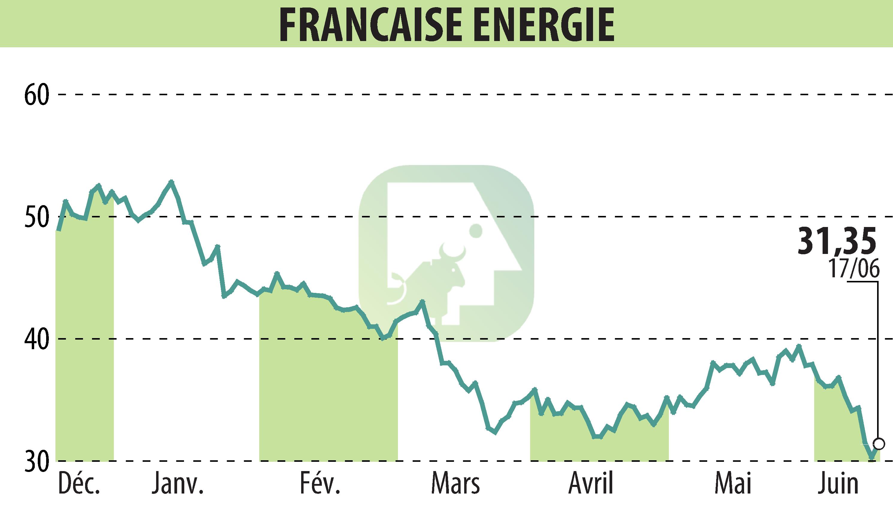 Graphique de l'évolution du cours de l'action FRANCAISE ENERGIE (EPA:FDE).