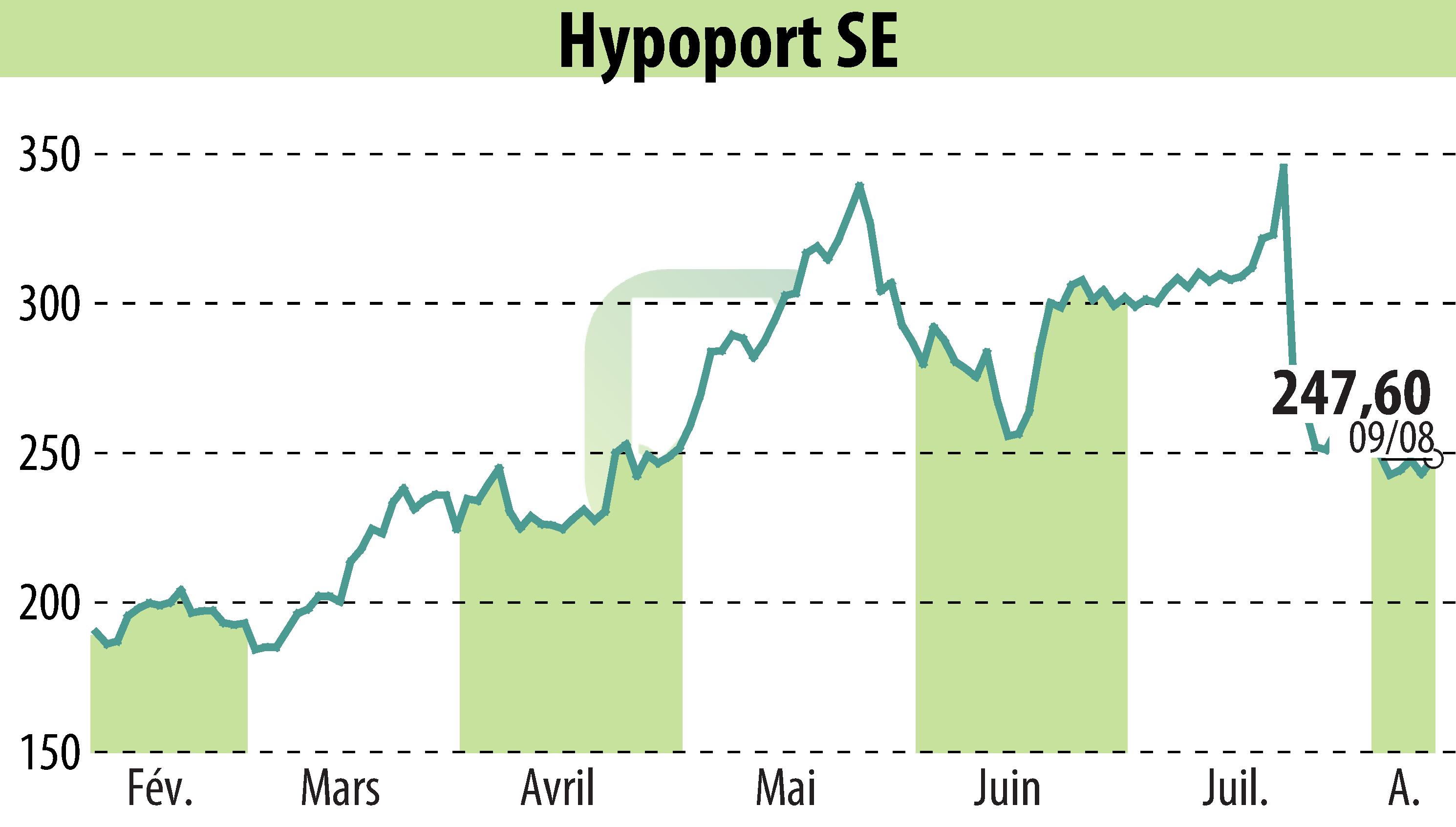 Stock price chart of Hypoport AG (EBR:HYQ) showing fluctuations.