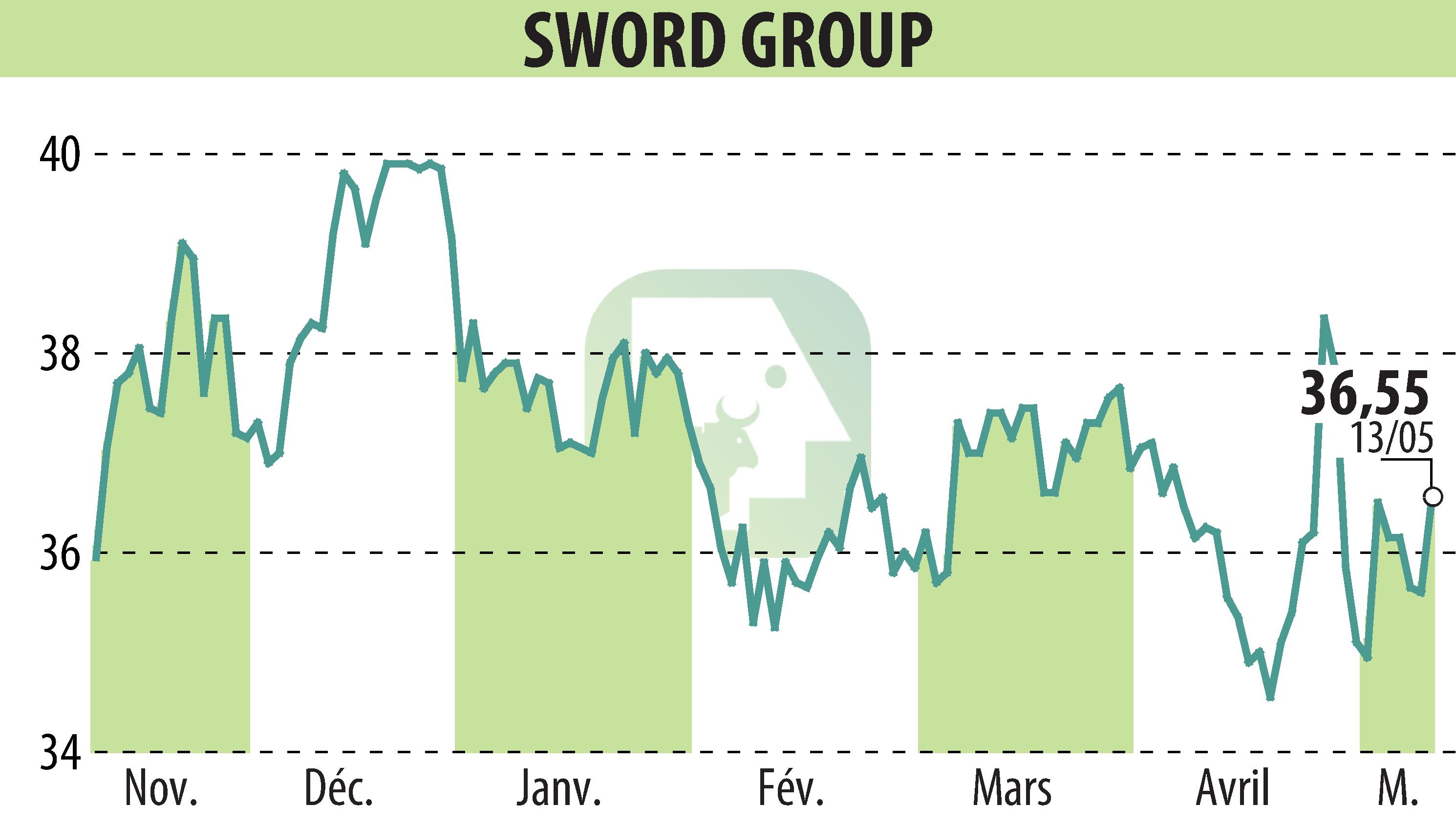 Stock price chart of SWORD Group (EPA:SWP) showing fluctuations.