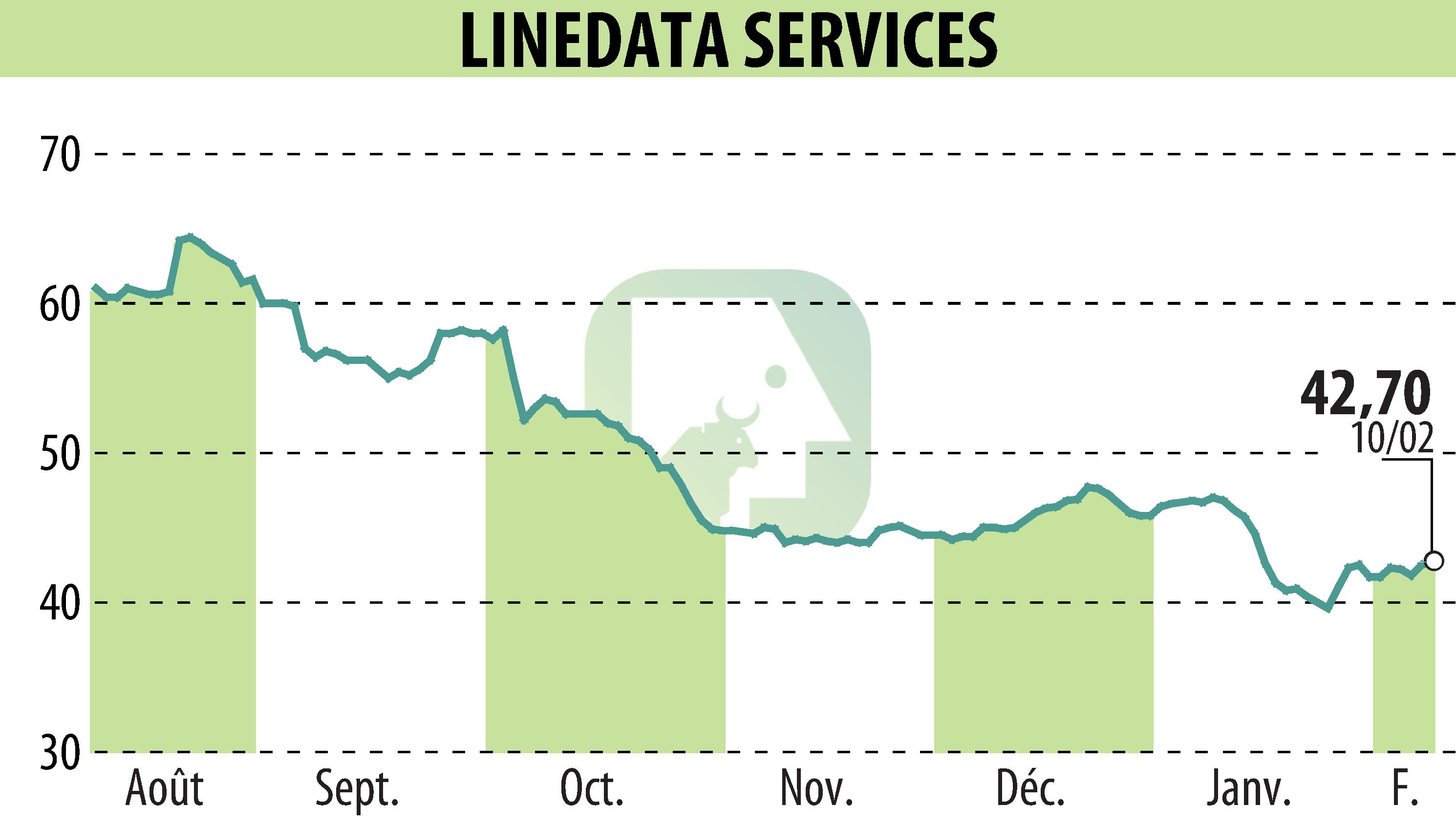 Graphique de l'évolution du cours de l'action LINEDATA SERVICES (EPA:LIN).
