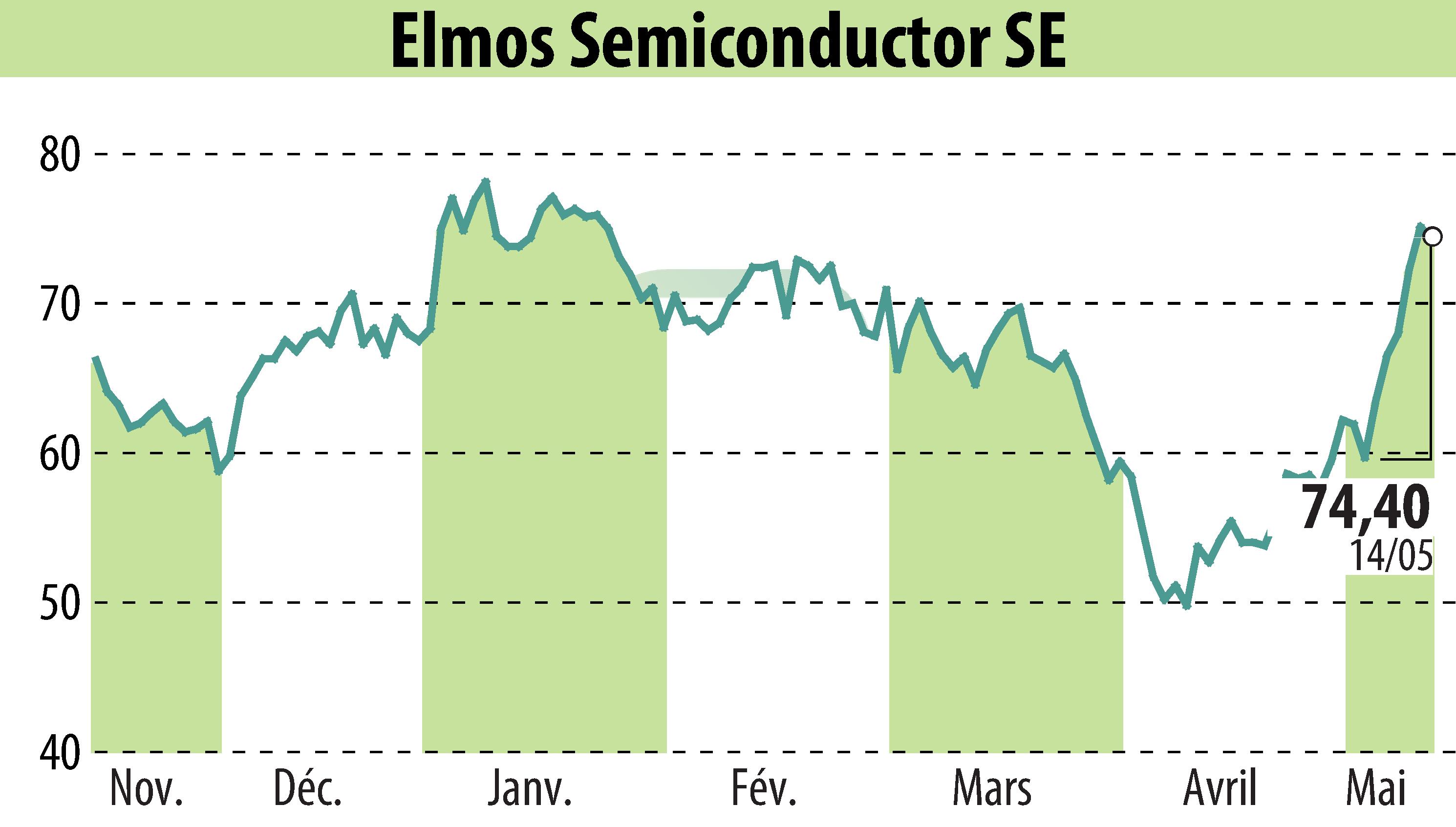 Stock price chart of ELMOS Semiconductor AG (EBR:ELG) showing fluctuations.