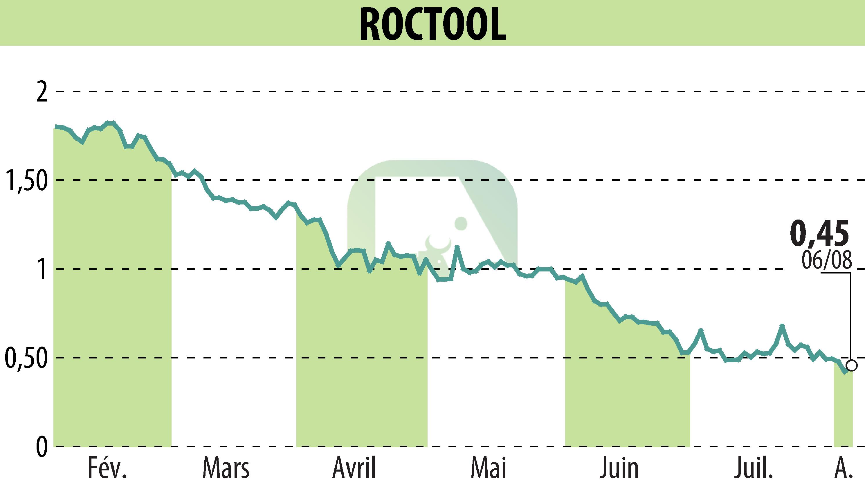 Graphique de l'évolution du cours de l'action ROCTOOL (EPA:ALROC).