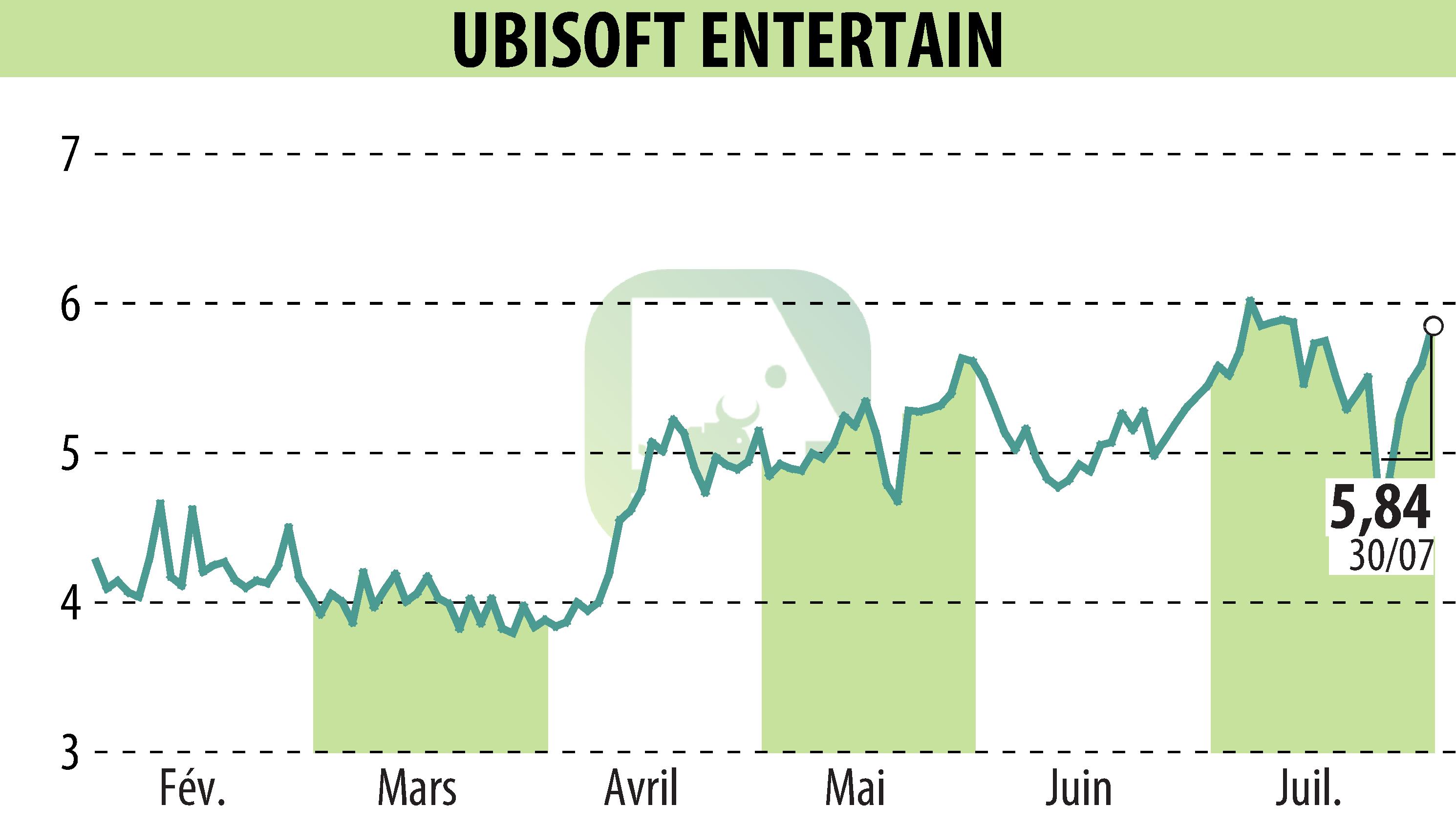 Graphique de l'évolution du cours de l'action UBISOFT ENTERTAINMENT (EPA:UBI).