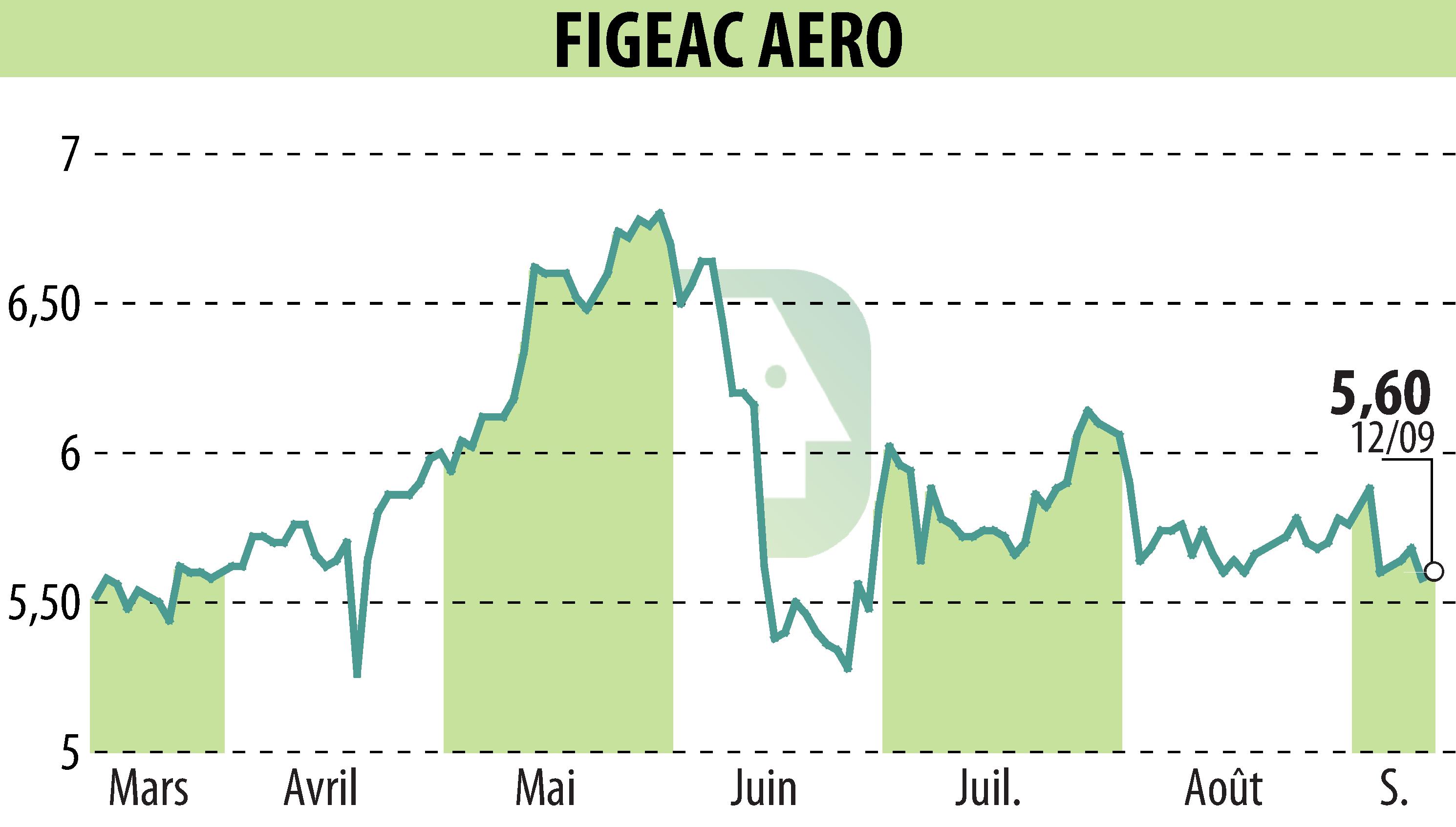 Graphique de l'évolution du cours de l'action FIGEAC AERO (EPA:FGA).