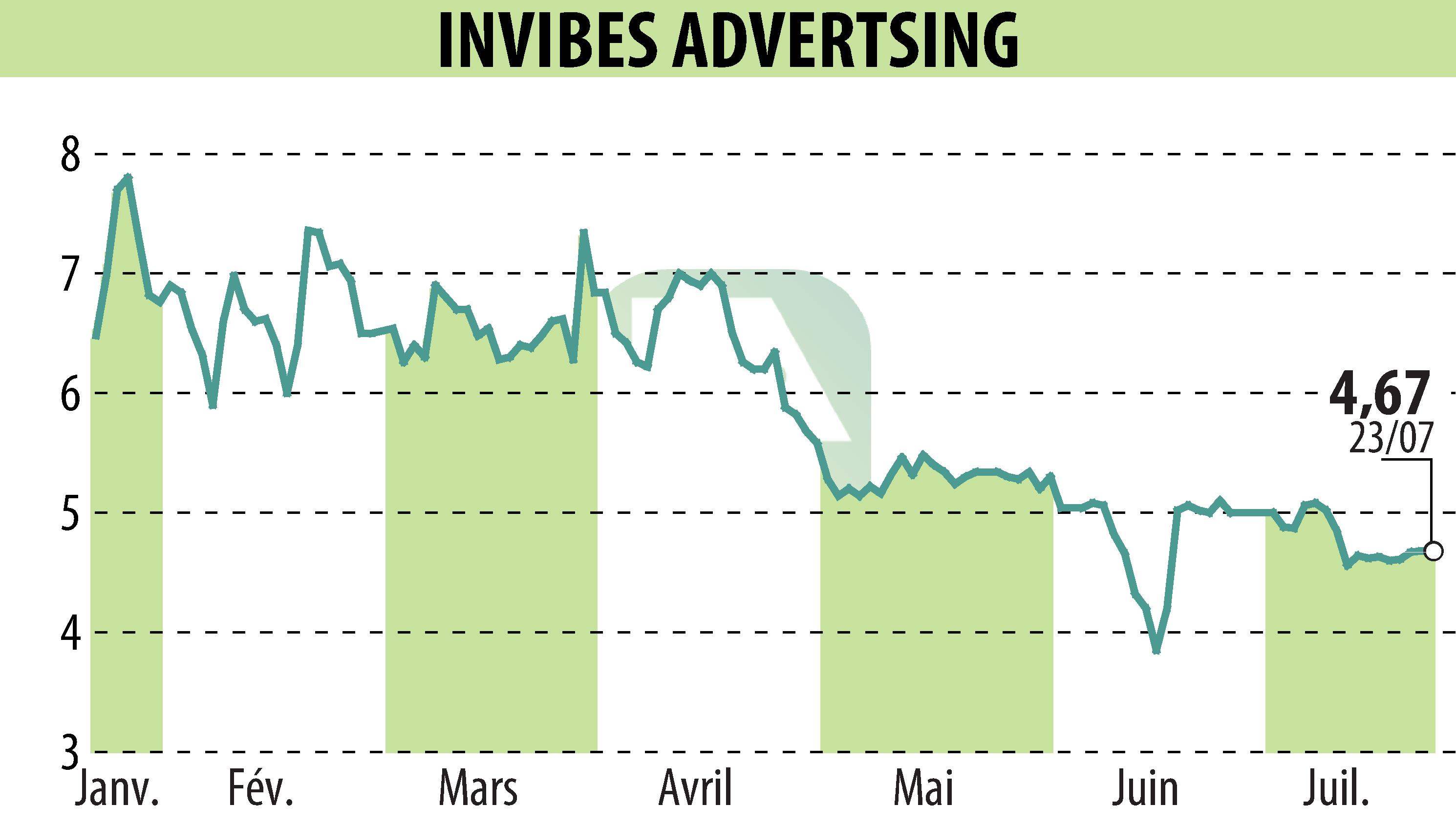 Graphique de l'évolution du cours de l'action INVIBES ADVERTSING (EPA:ALINV).