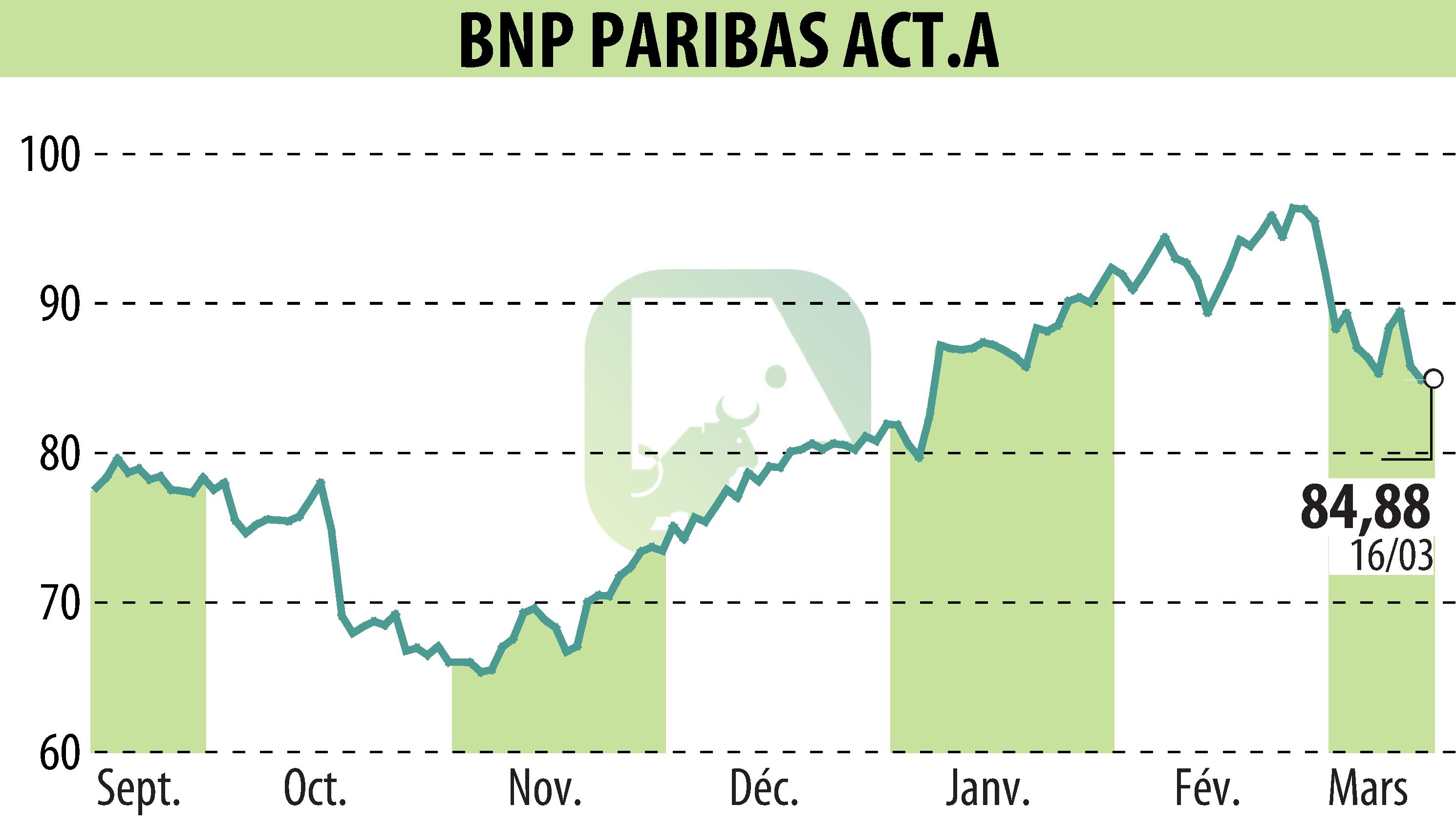 Stock price chart of BNP PARIBAS (EPA:BNP) showing fluctuations.