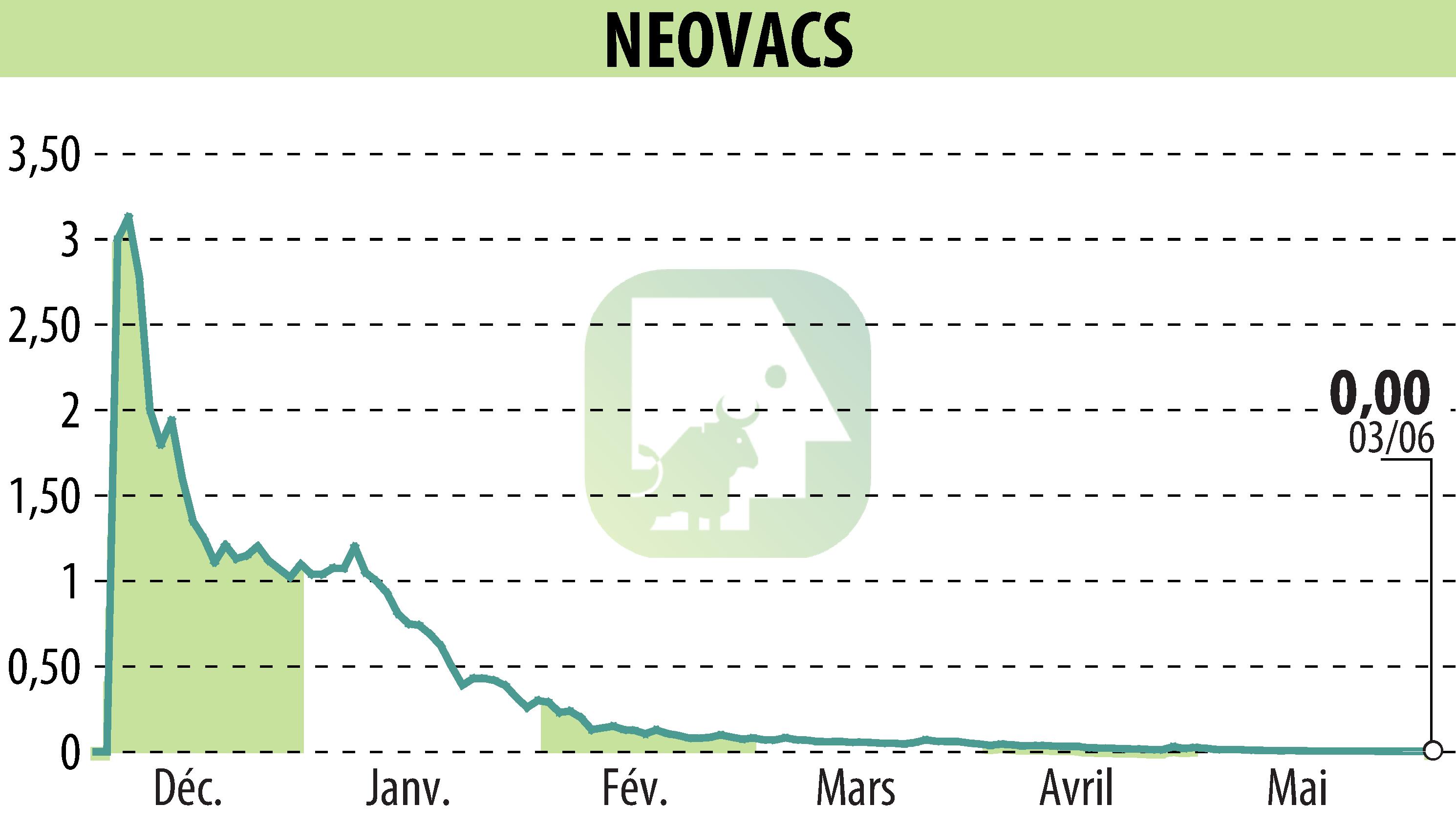 Stock price chart of NEOVACS (EPA:ALNEV) showing fluctuations.