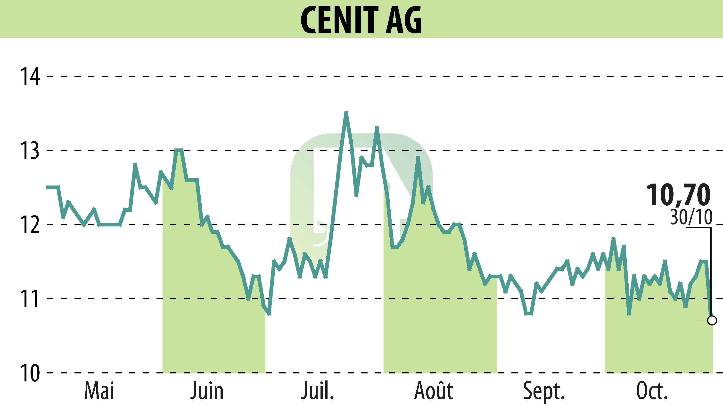 Graphique de l'évolution du cours de l'action CENIT AG (EBR:CSH).