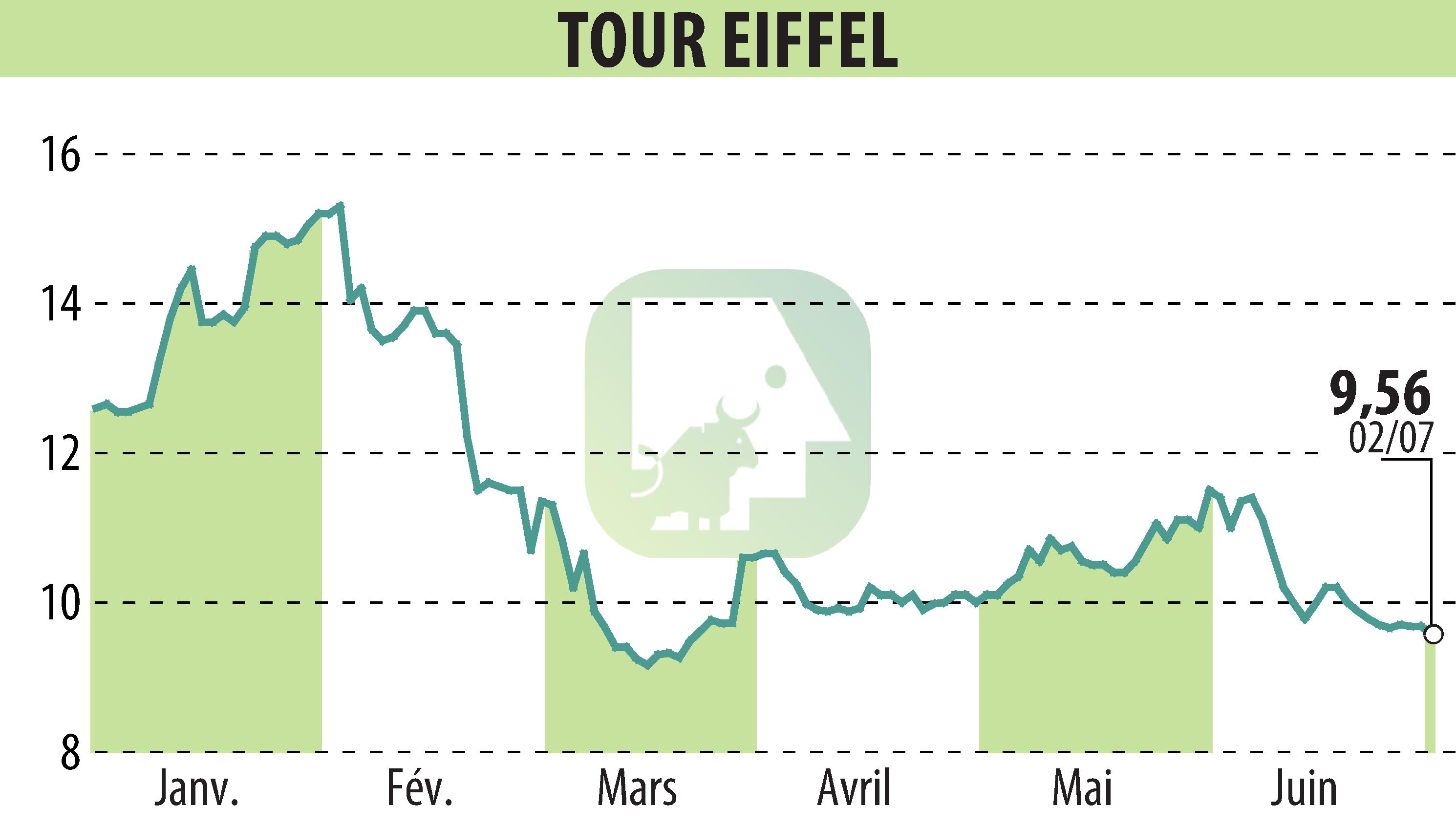 Graphique de l'évolution du cours de l'action TOUR EIFFEL (EPA:EIFF).