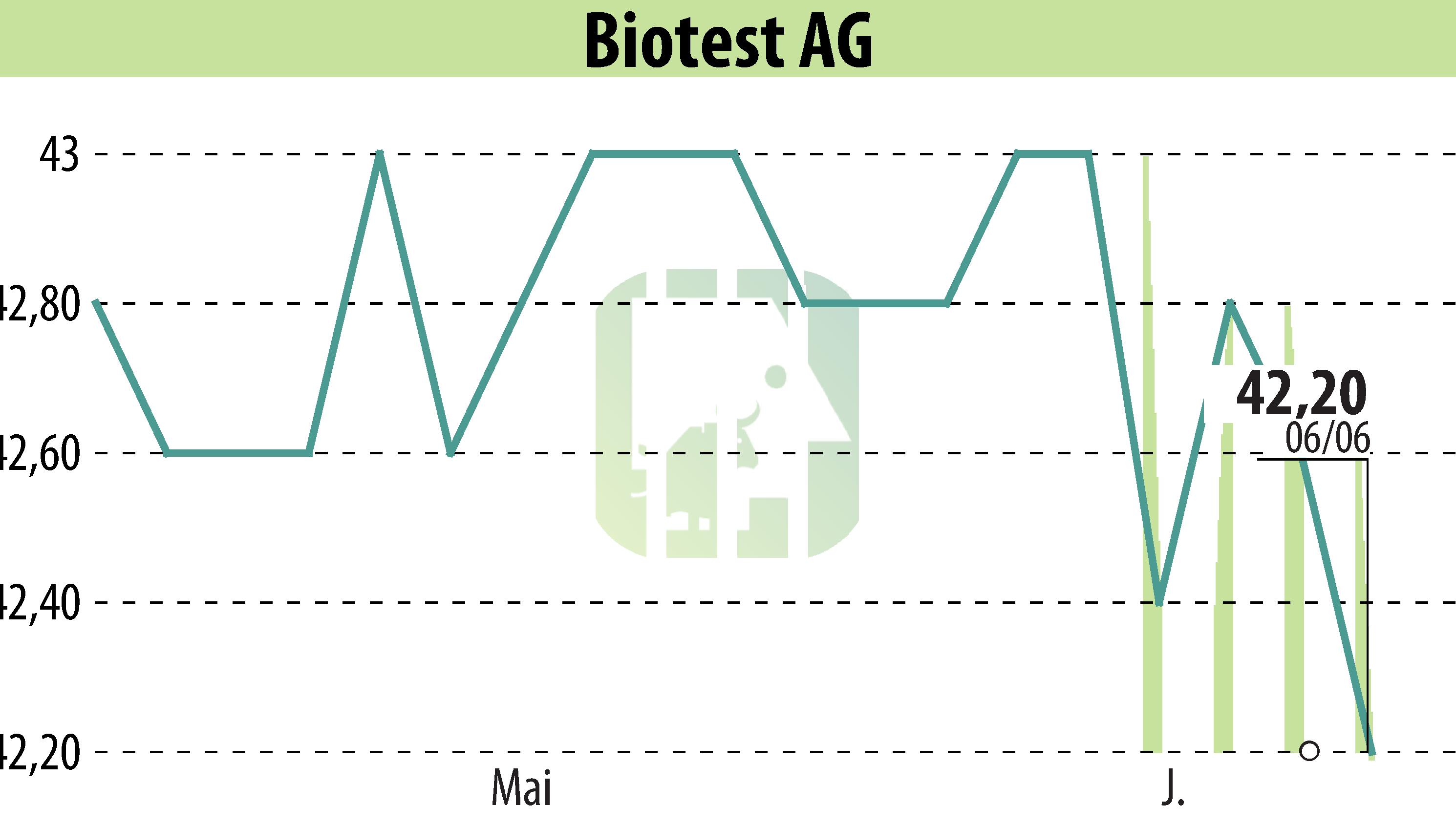 Stock price chart of Biotest AG (EBR:BIO) showing fluctuations.