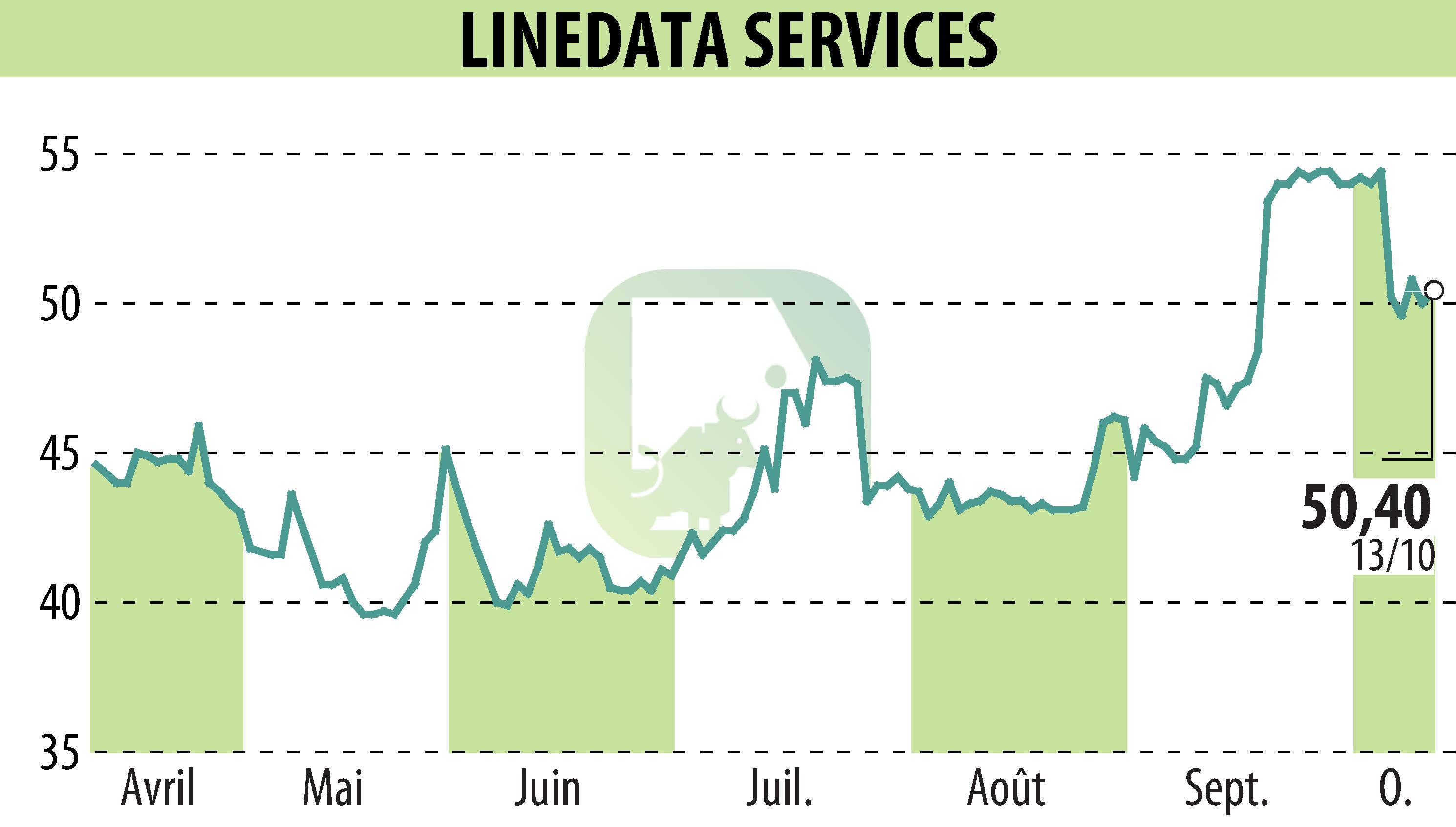 Graphique de l'évolution du cours de l'action LINEDATA SERVICES (EPA:LIN).