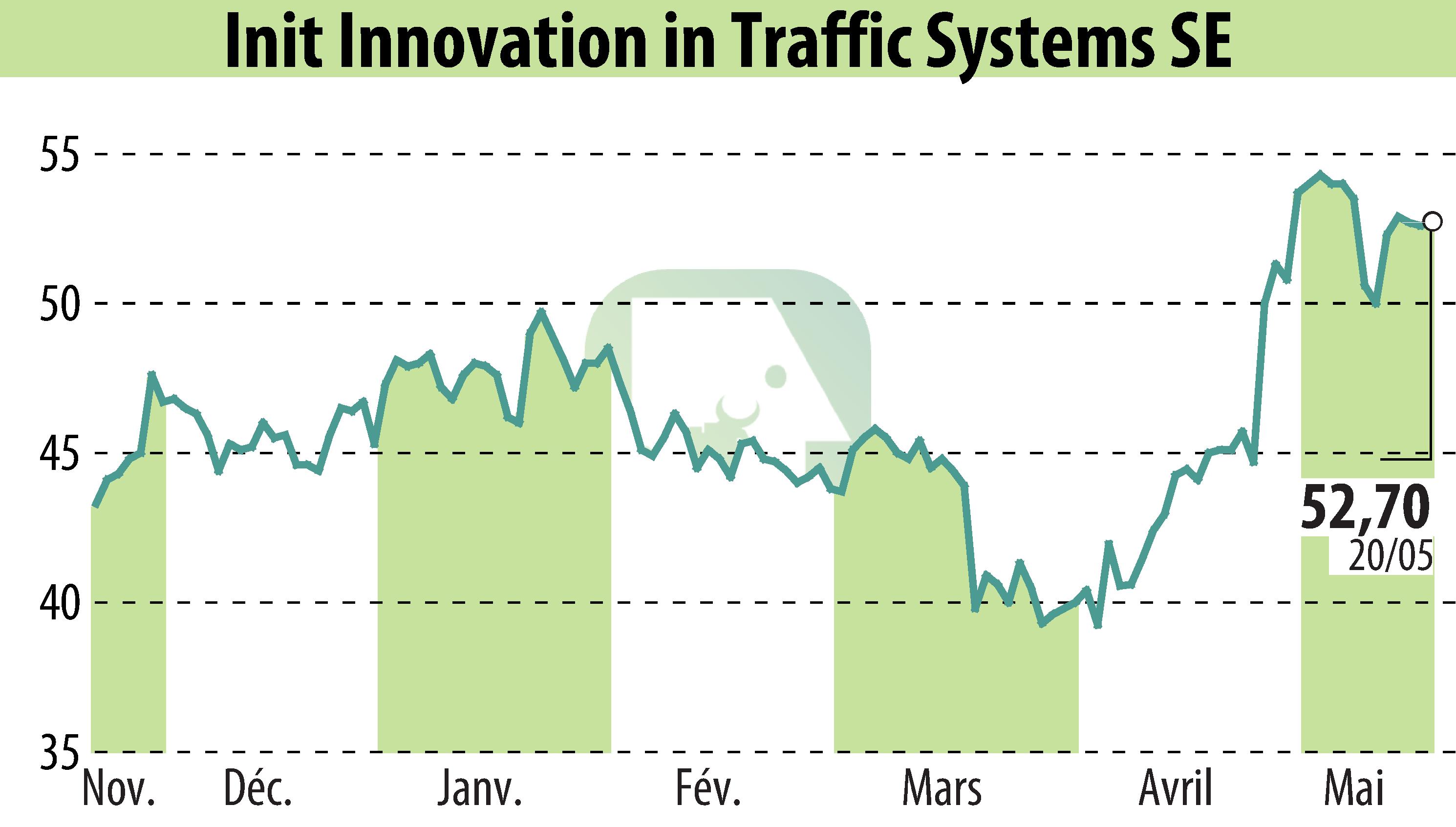 Stock price chart of Init Innovation In Traffic Systems AG (EBR:IXX) showing fluctuations.
