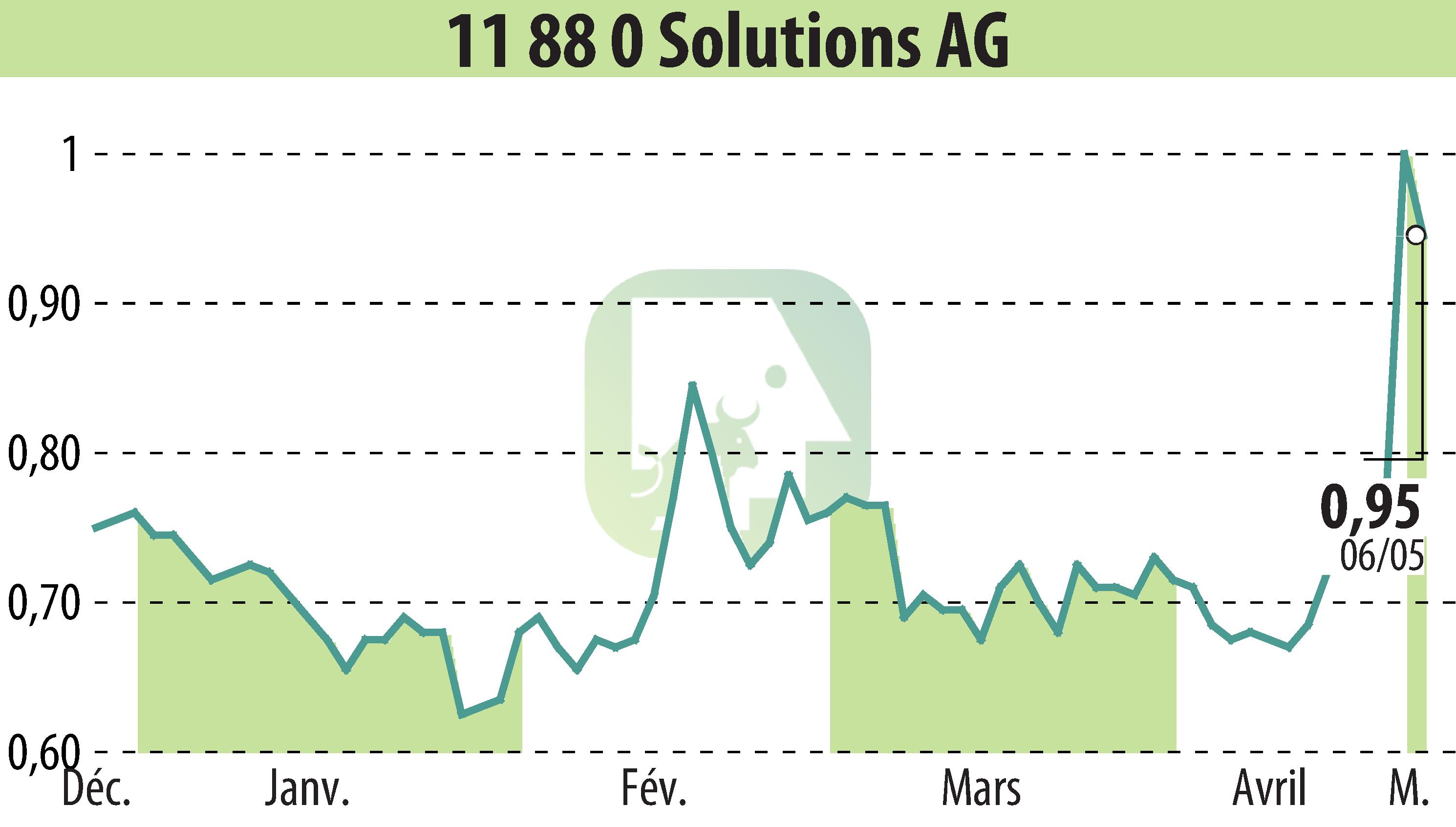 Stock price chart of Telegate AG (EBR:TGT) showing fluctuations.
