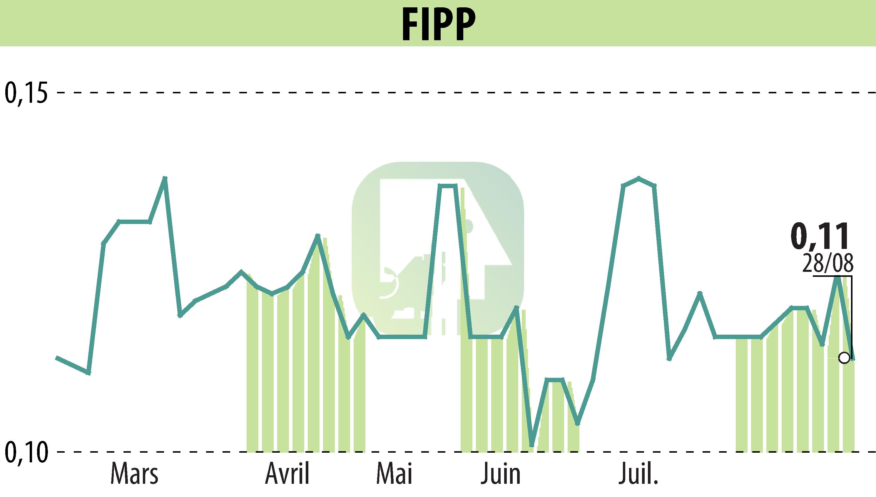 Stock price chart of FIPP (EPA:FIPP) showing fluctuations.