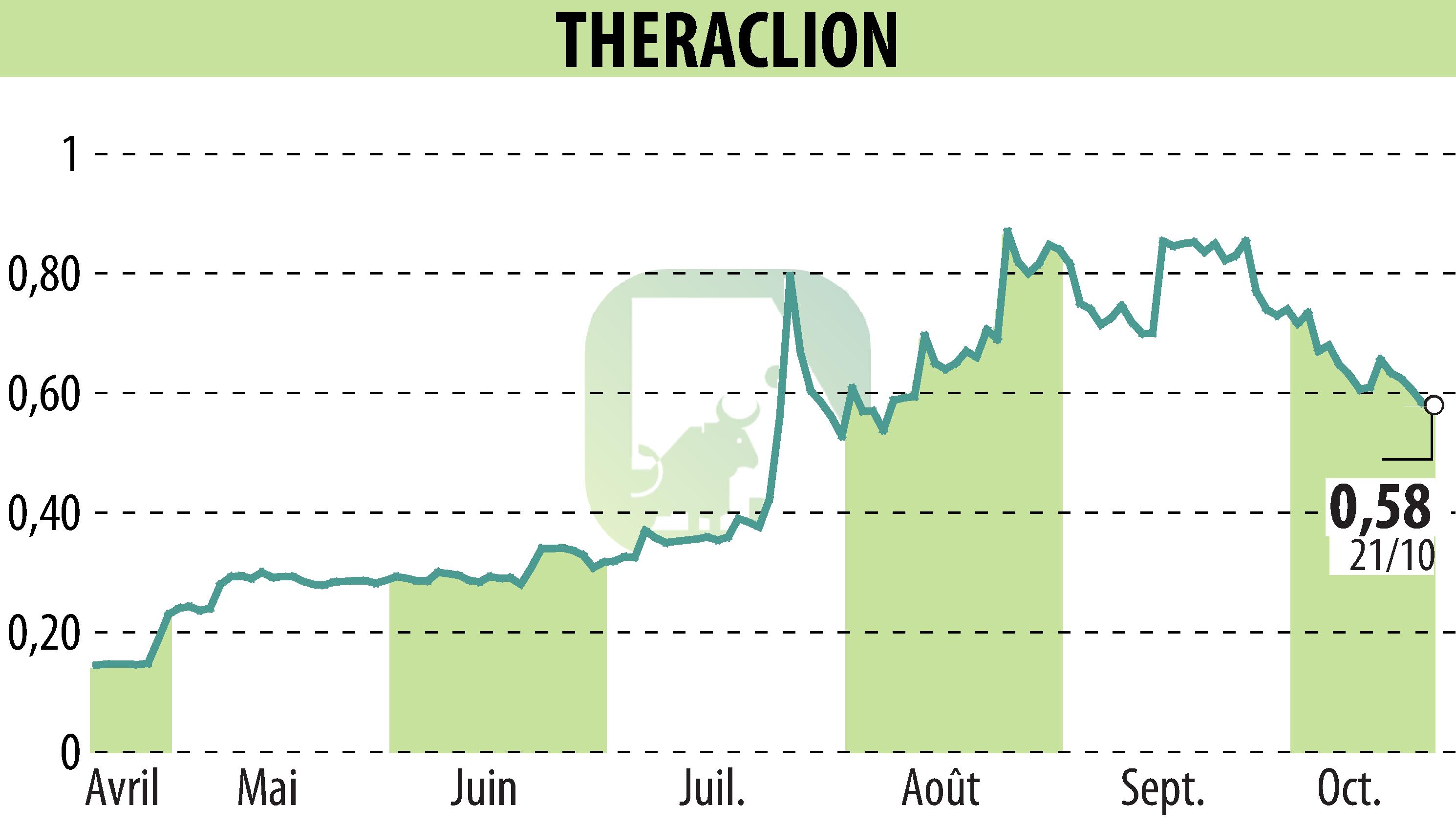 Stock price chart of THERACLION (EPA:ALTHE) showing fluctuations.