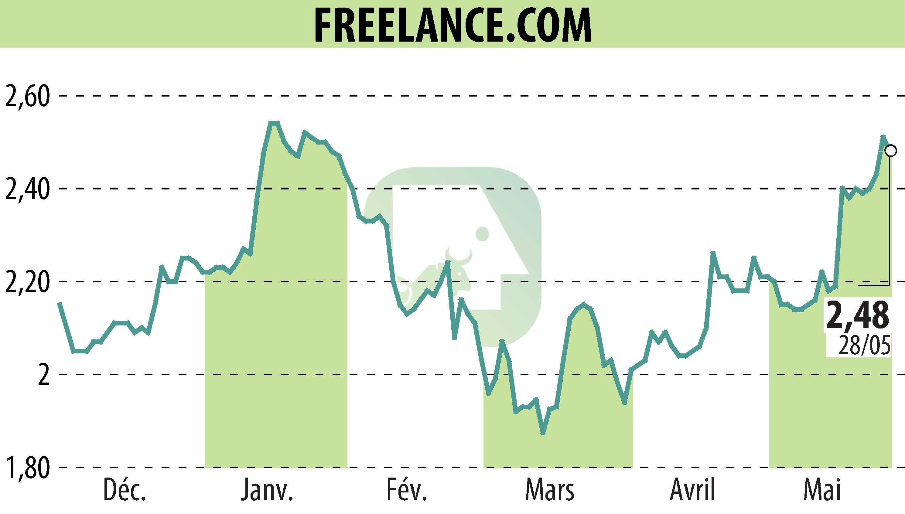 Stock price chart of FREELANCE.COM (EPA:ALFRE) showing fluctuations.