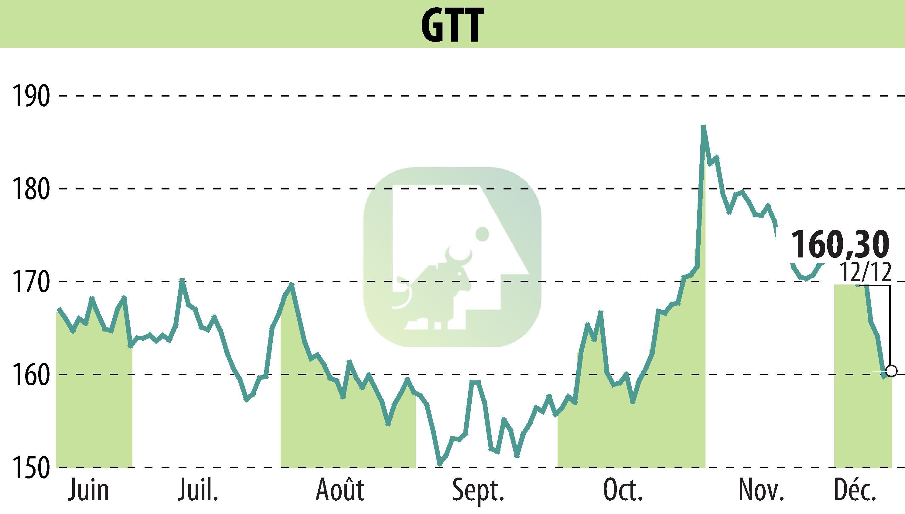 Stock price chart of GTT (EPA:GTT) showing fluctuations.