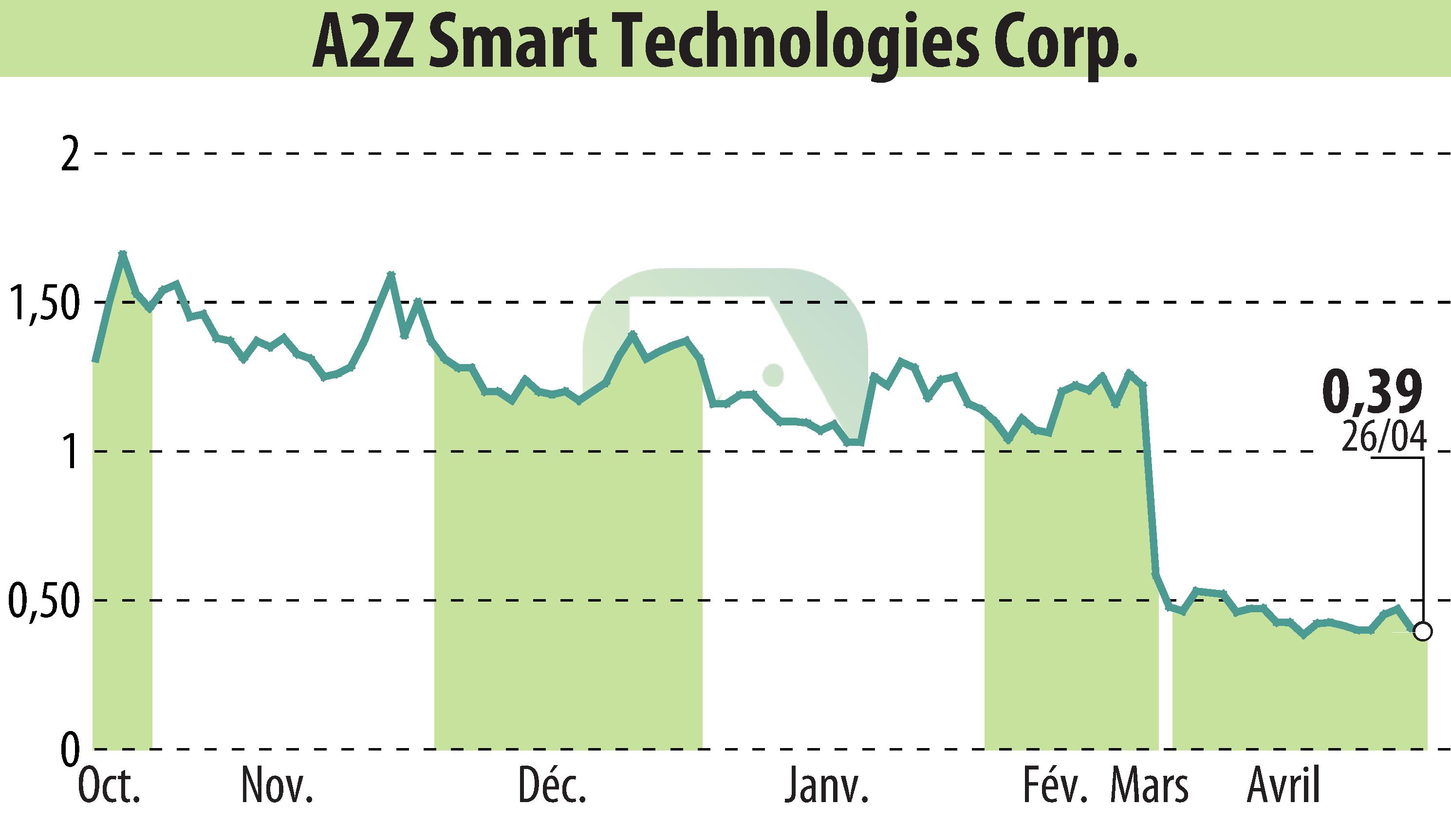Stock price chart of A2Z Smart Technologies Corp. (EBR:AZ) showing fluctuations.