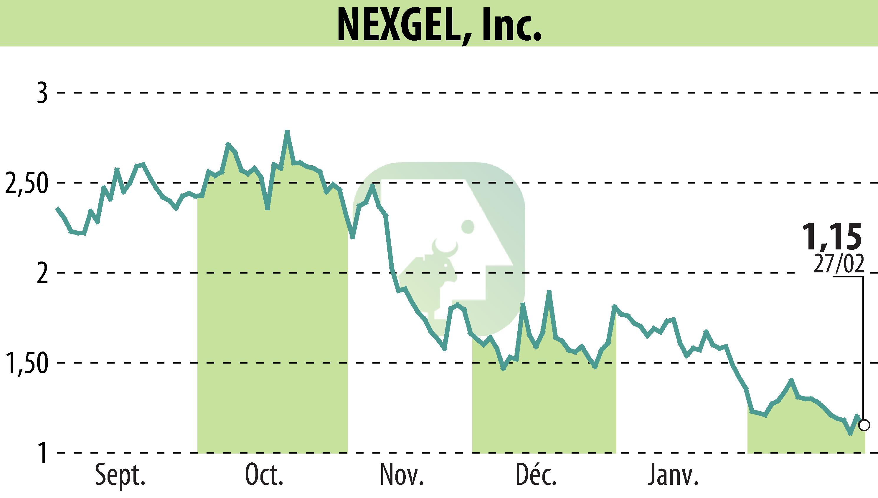 Graphique de l'évolution du cours de l'action IAccess Alpha (EBR:NXGL).