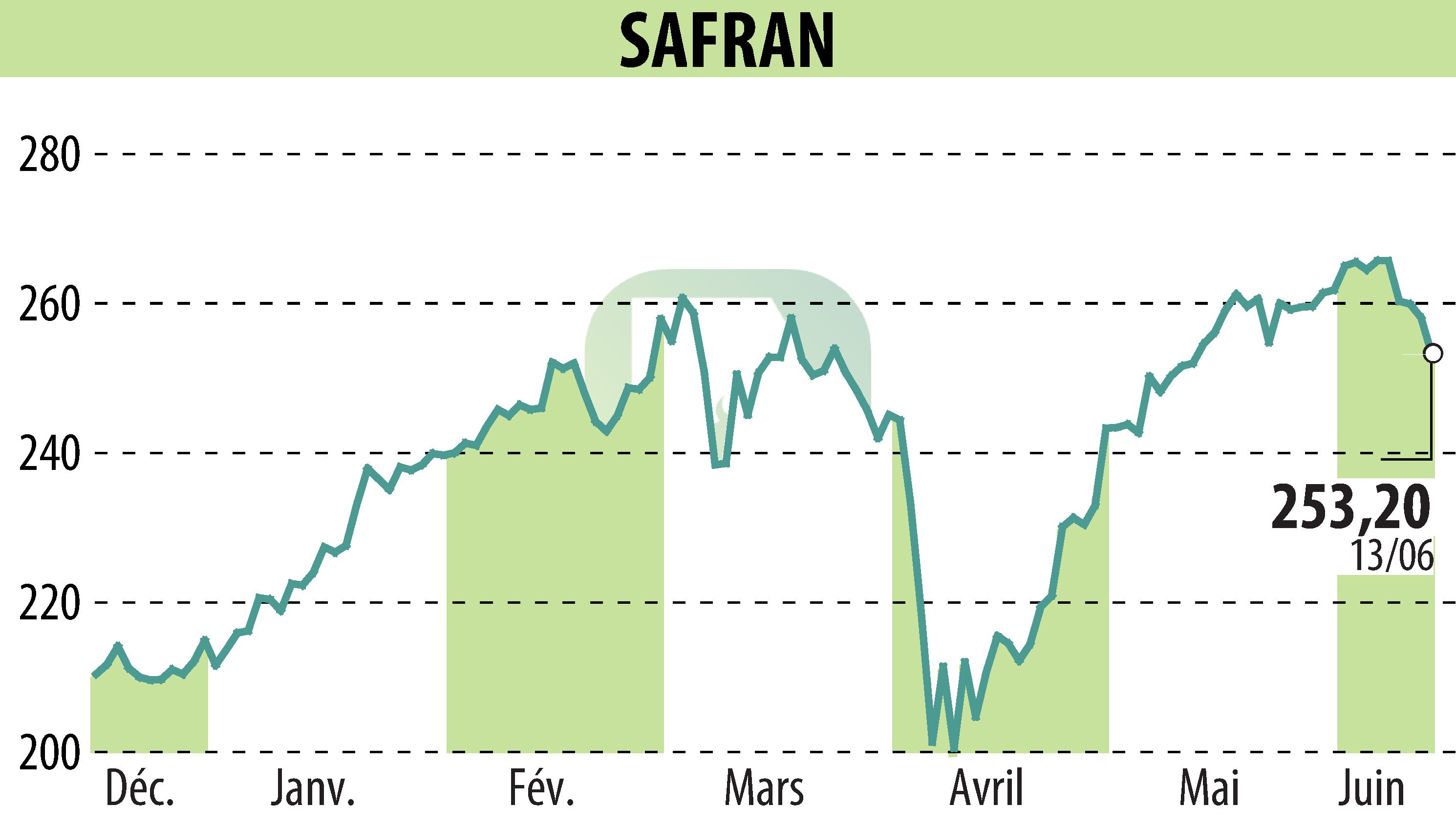 Stock price chart of SAFRAN (EPA:SAF) showing fluctuations.
