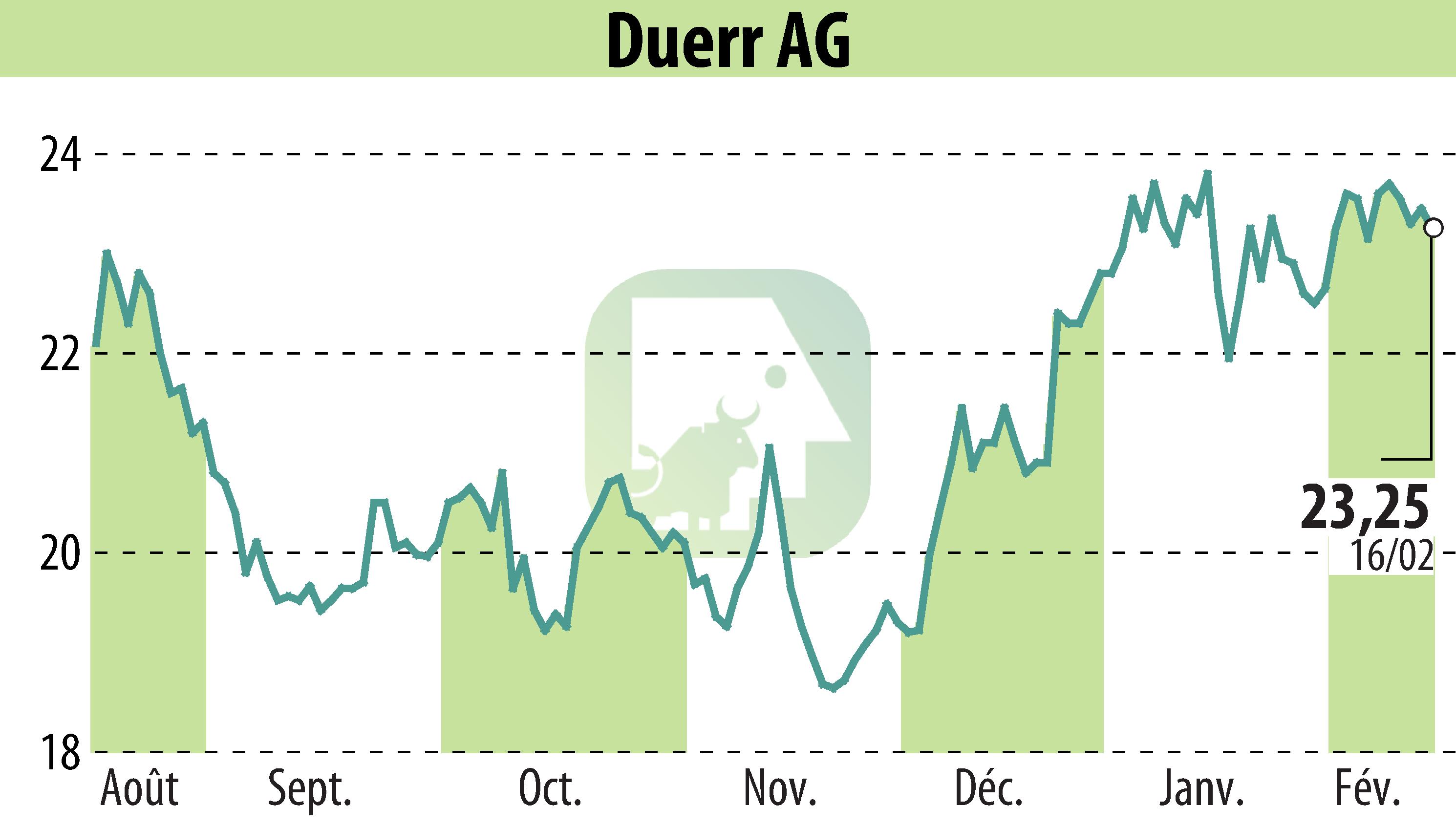 Stock price chart of Dürr Aktiengesellschaft (EBR:DUE) showing fluctuations.