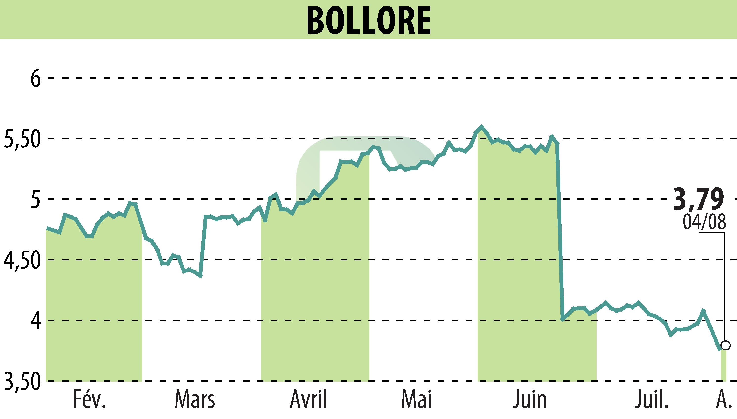 Graphique de l'évolution du cours de l'action BOLLORE (EPA:BOL).