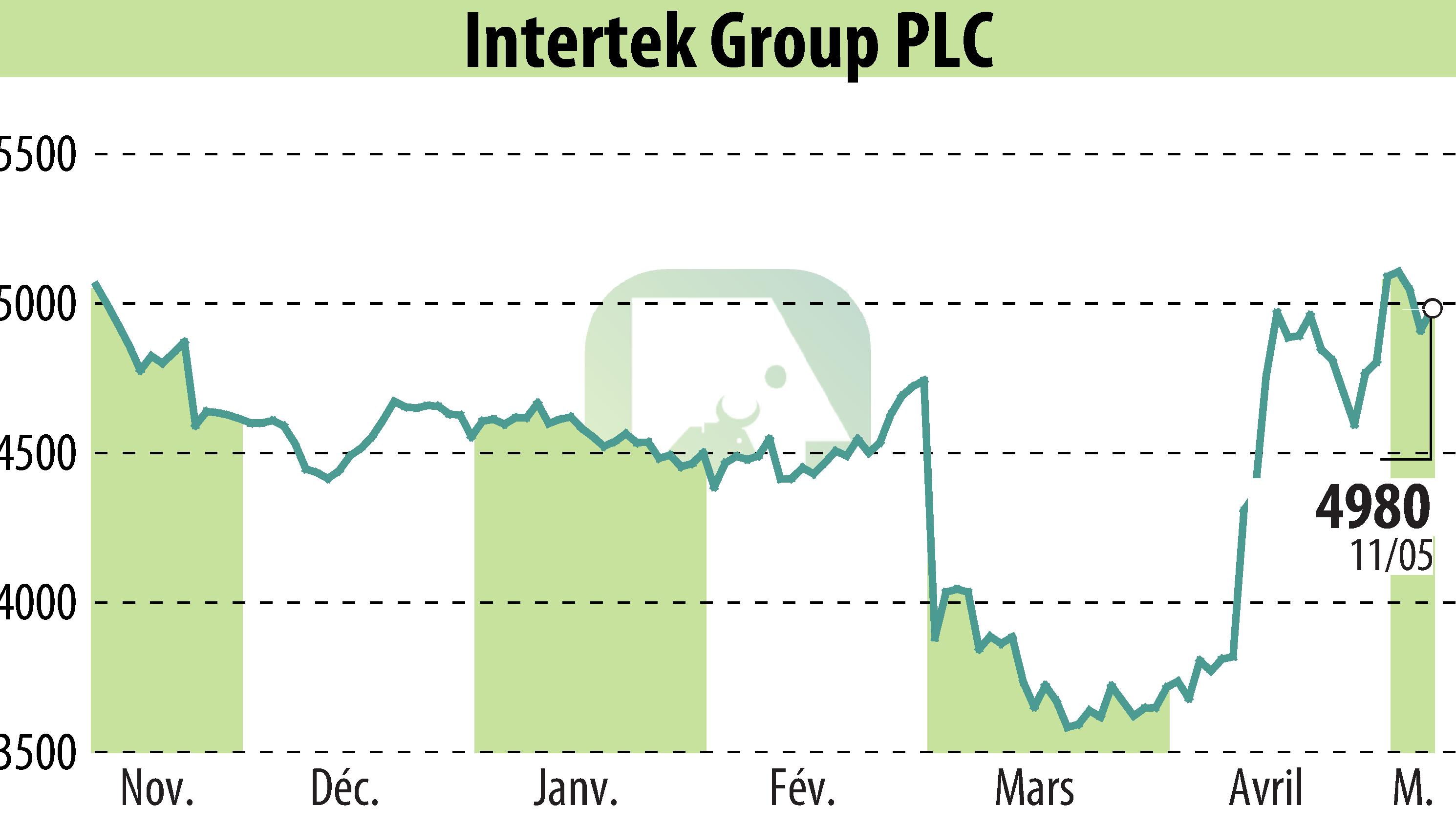 Stock price chart of Intertek Group Plc (EBR:ITRK) showing fluctuations.