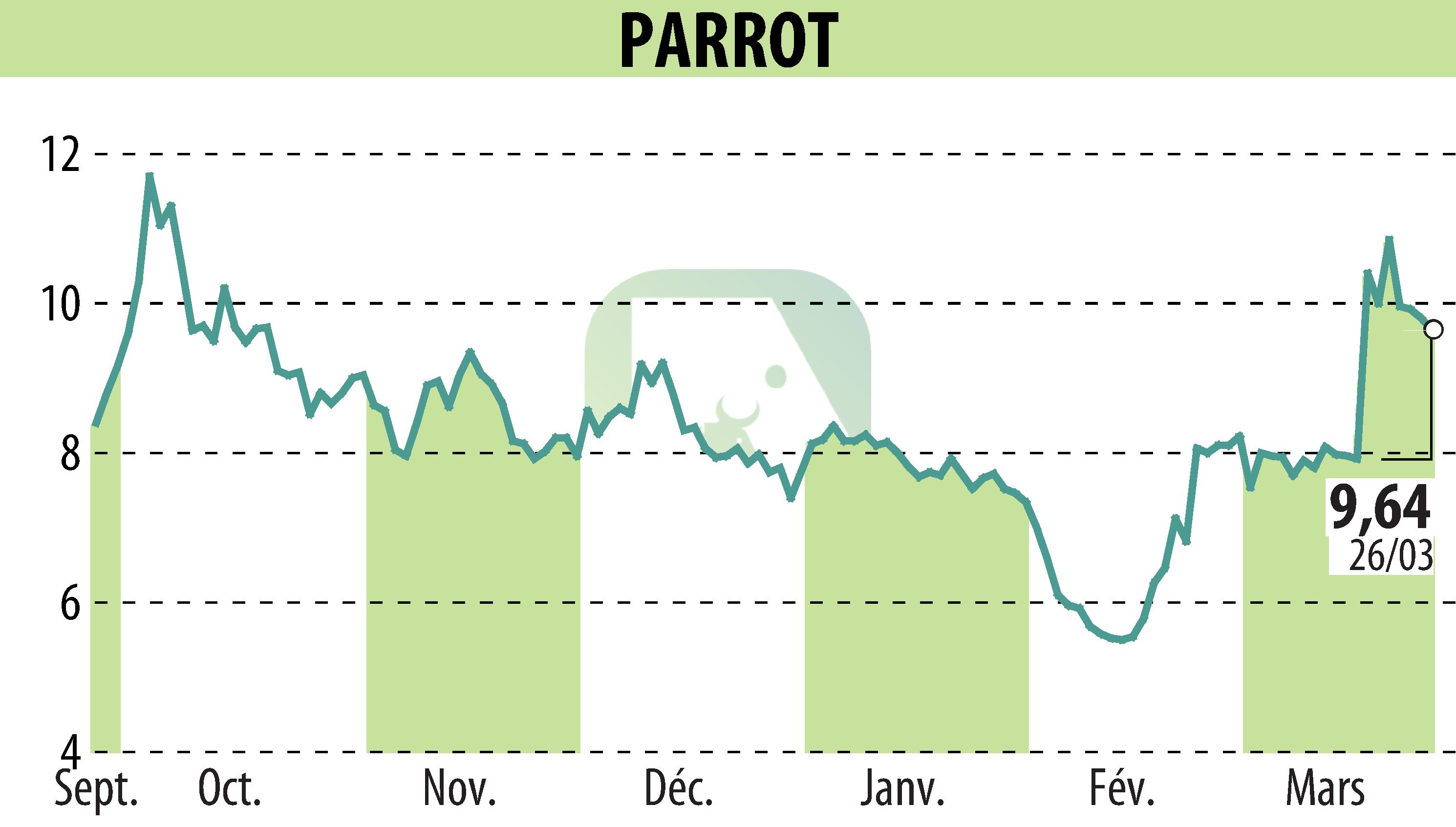 Graphique de l'évolution du cours de l'action PARROT (EPA:PARRO).