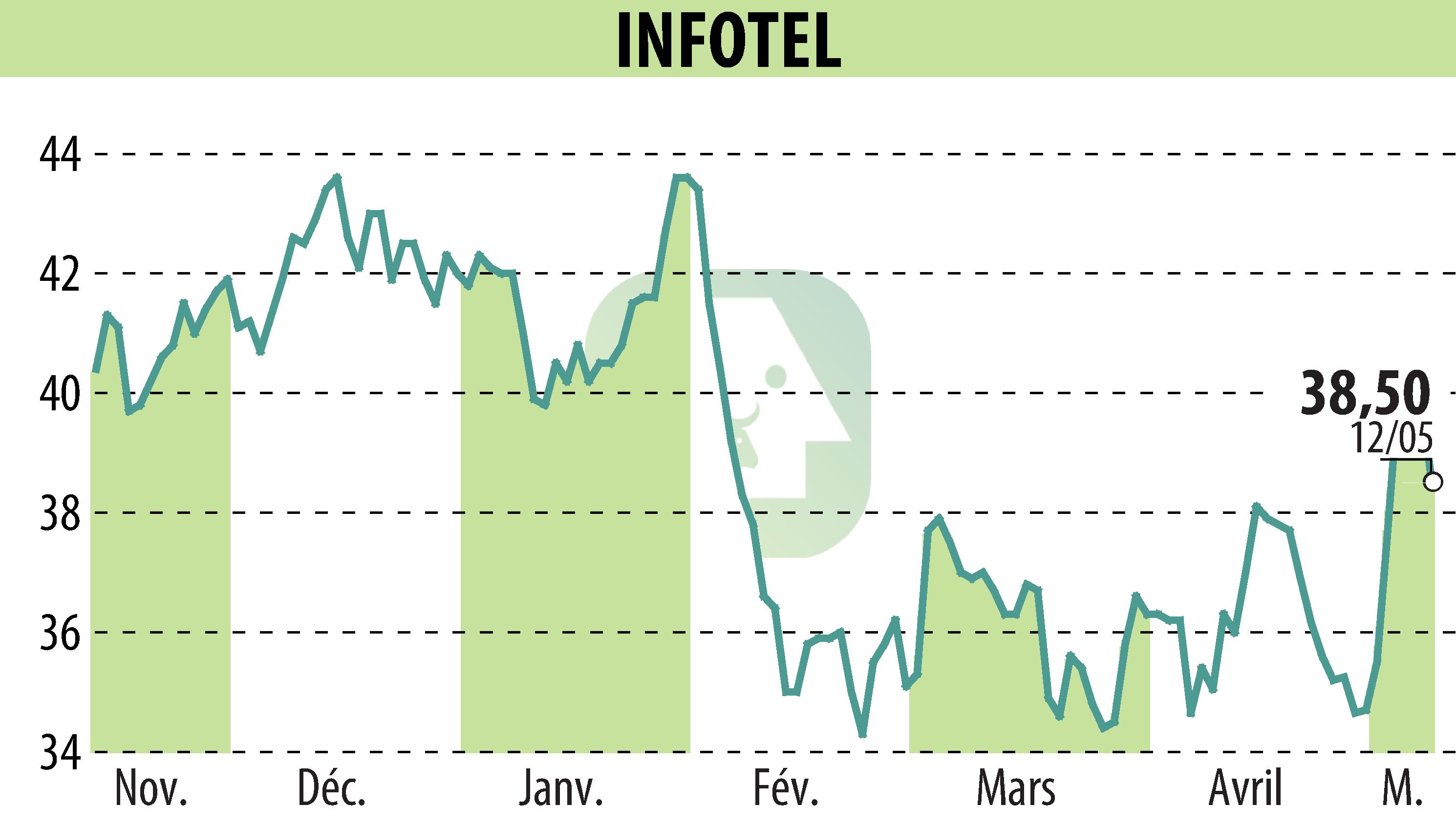 Stock price chart of INFOTEL (EPA:INF) showing fluctuations.