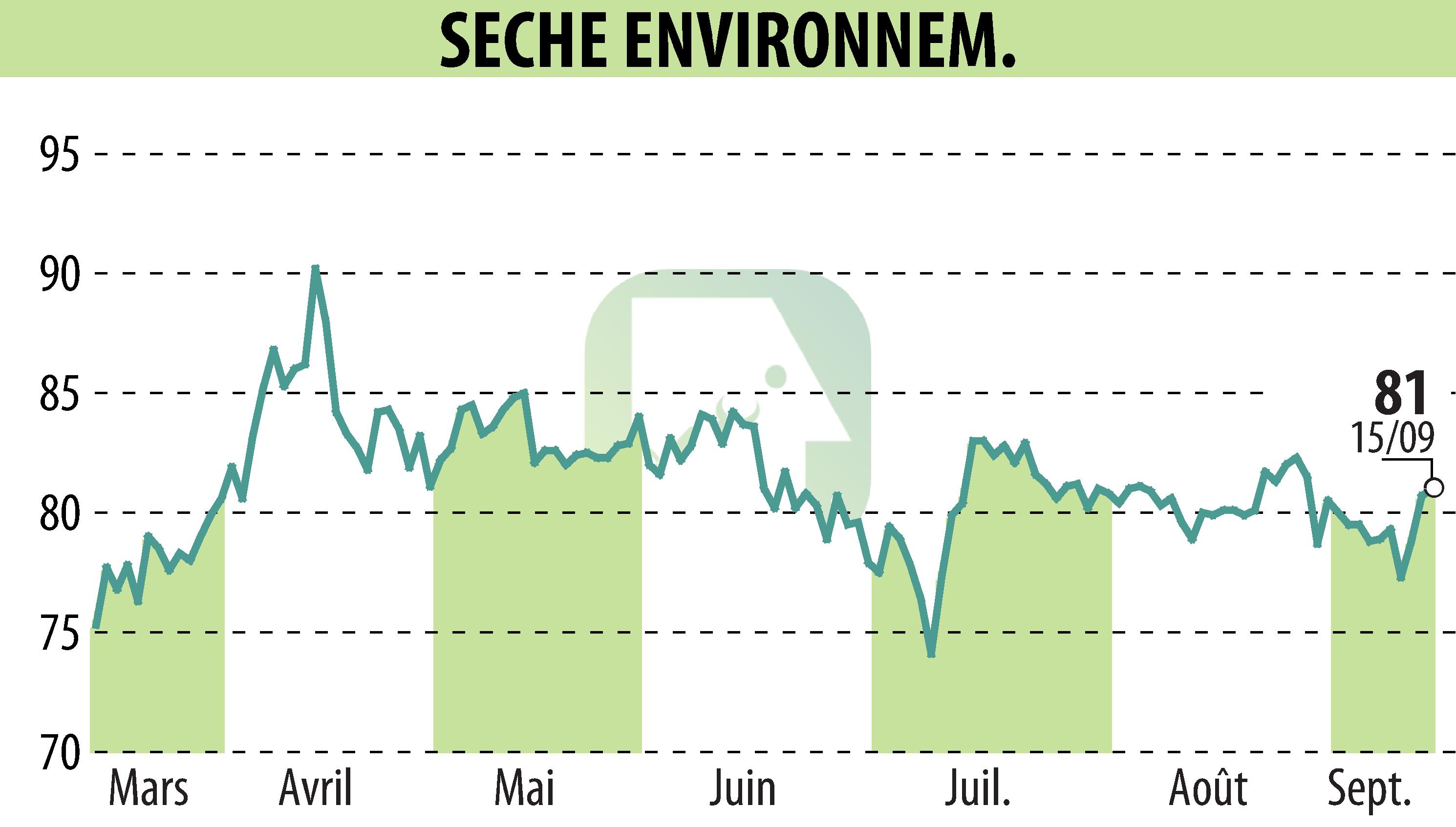 Stock price chart of SECHE ENVIRONNEMENT (EPA:SCHP) showing fluctuations.