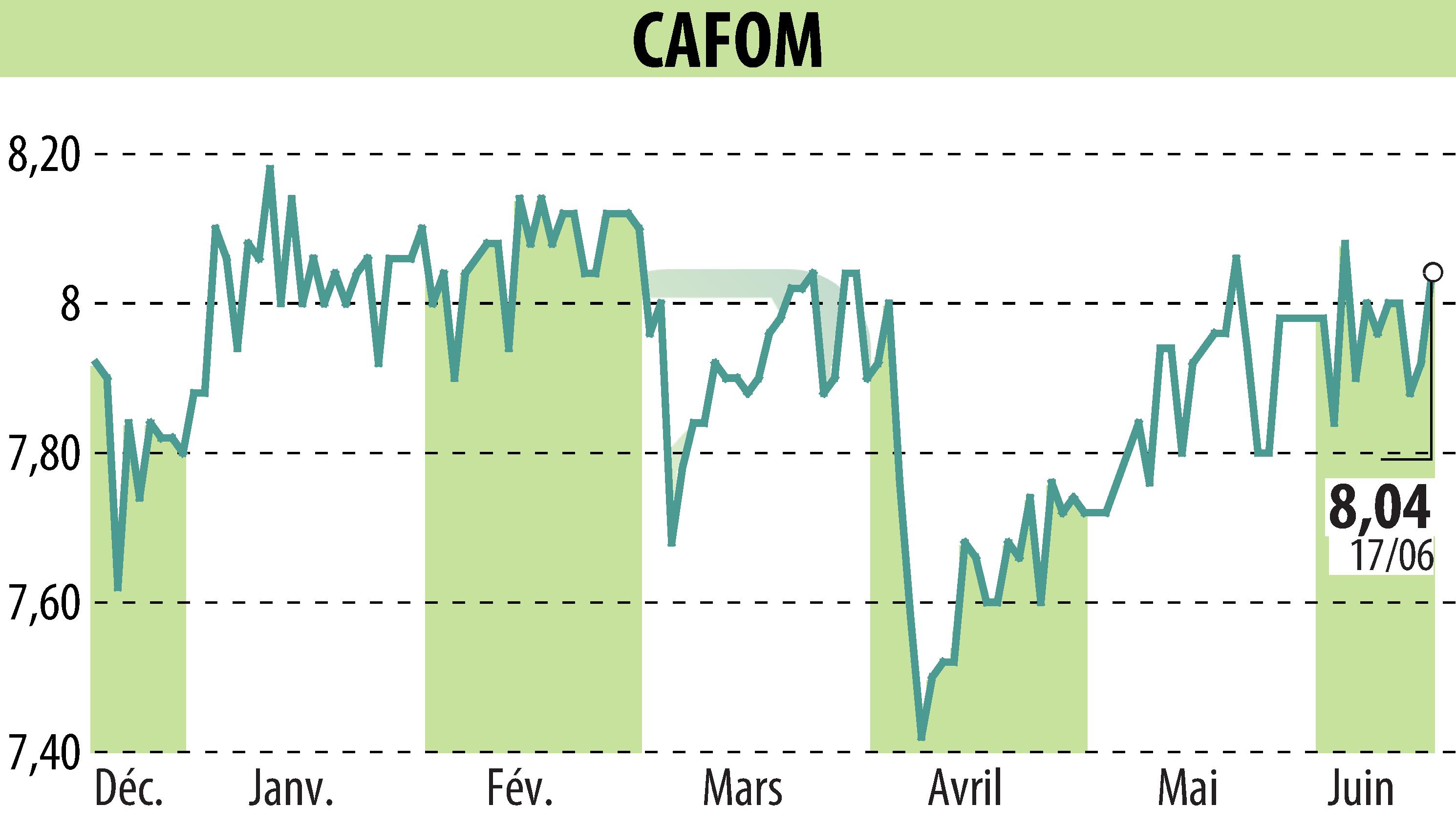 Stock price chart of CAFOM (EPA:CAFO) showing fluctuations.