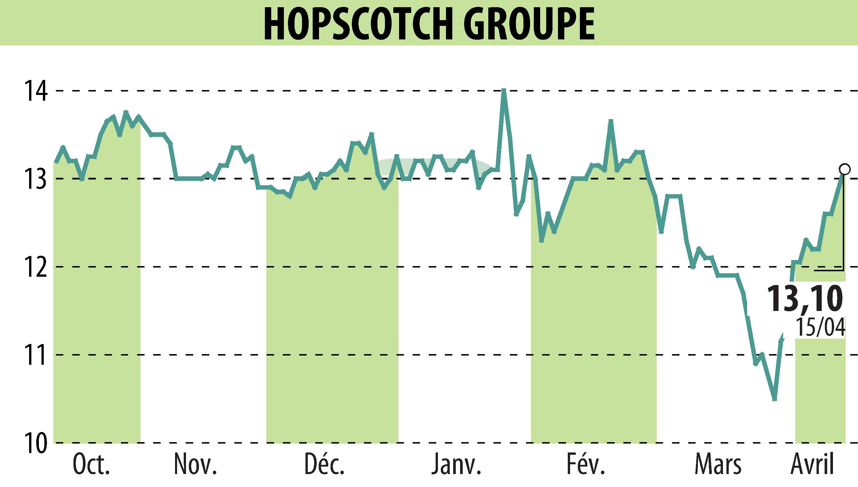 Stock price chart of HOPSCOTCH-GROUPE (EPA:ALHOP) showing fluctuations.