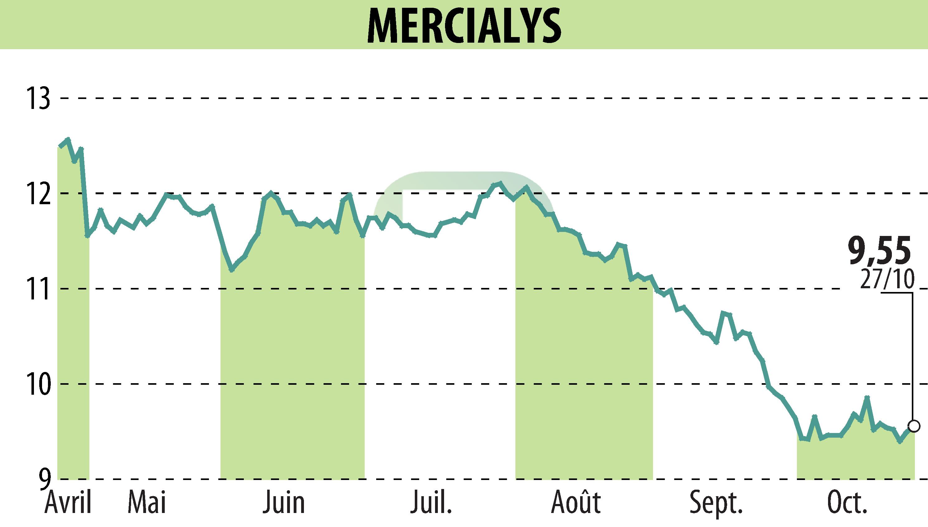 Stock price chart of MERCIALYS (EPA:MERY) showing fluctuations.