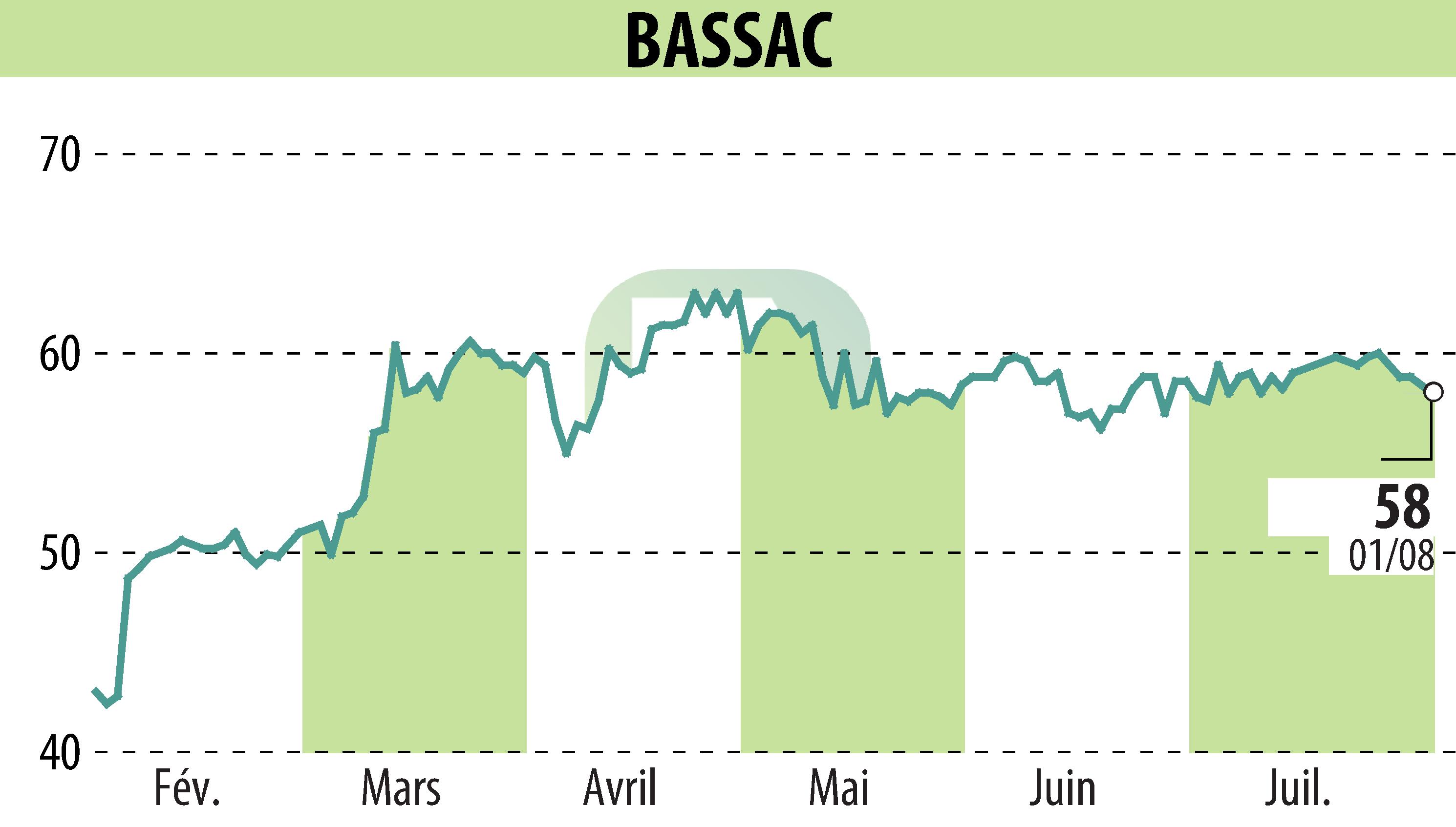 Stock price chart of BASSAC (EPA:BASS) showing fluctuations.