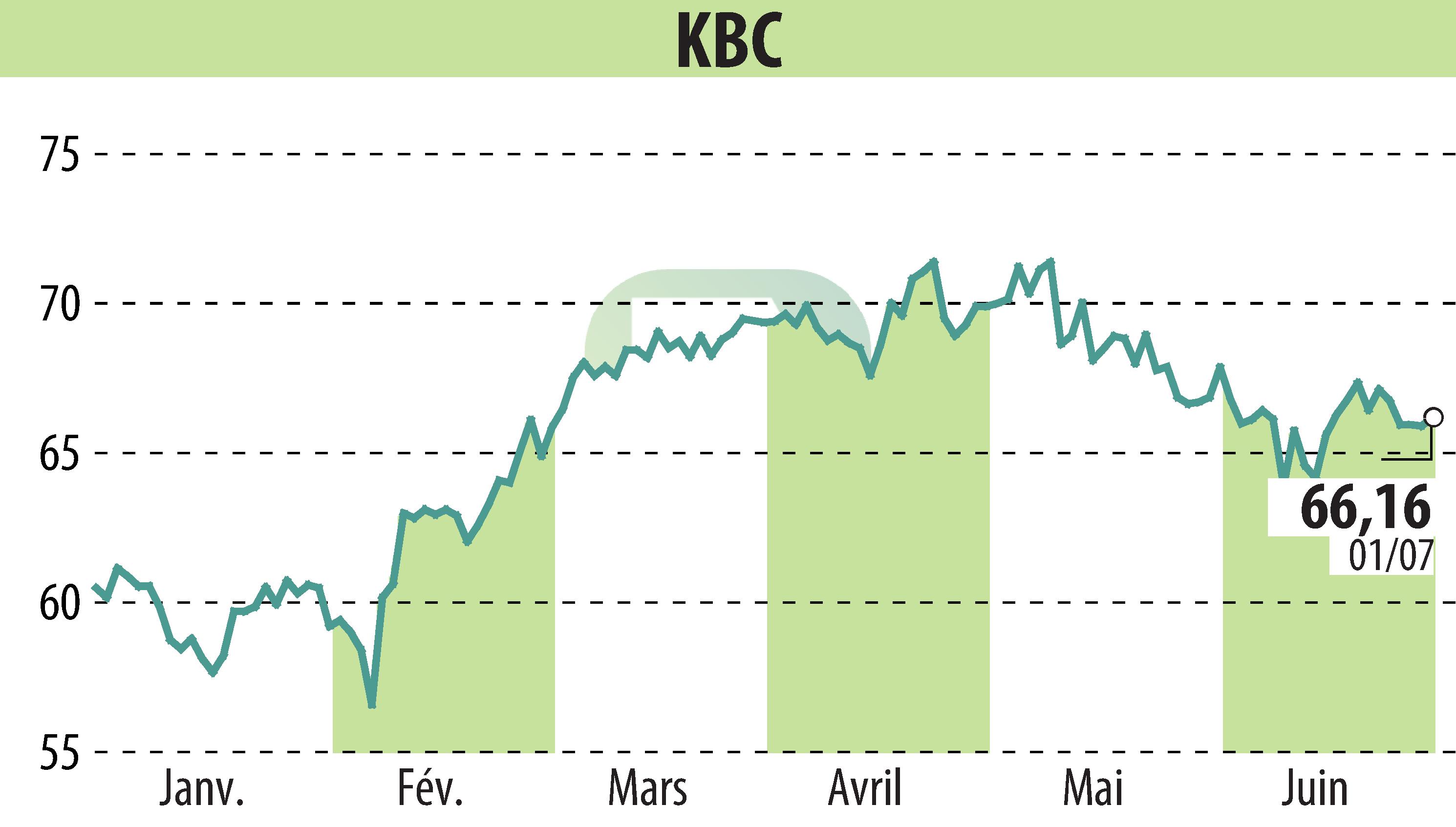 Graphique de l'évolution du cours de l'action KBC (EBR:KBC).