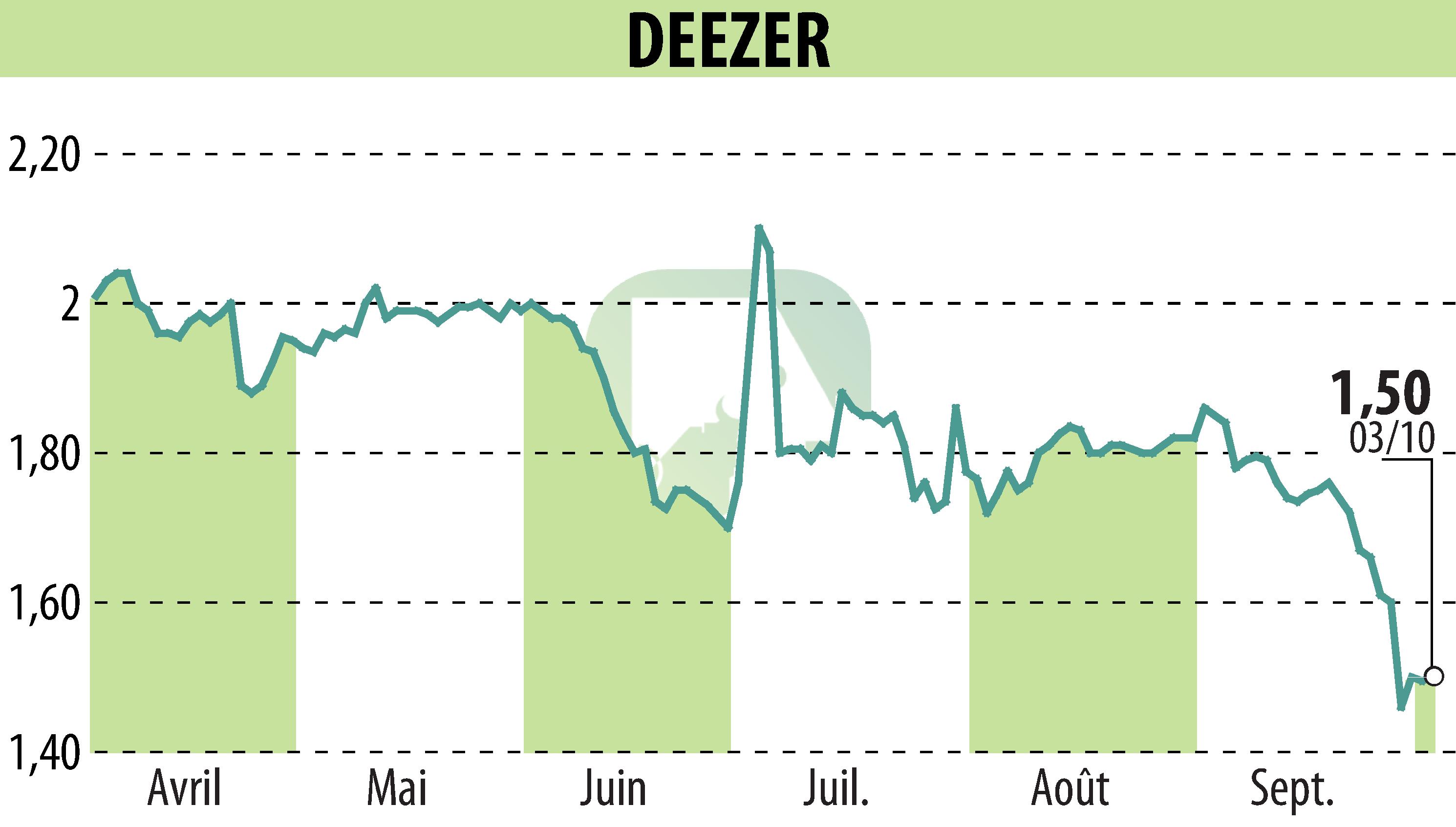 Stock price chart of Deezer (EPA:DEEZR) showing fluctuations.