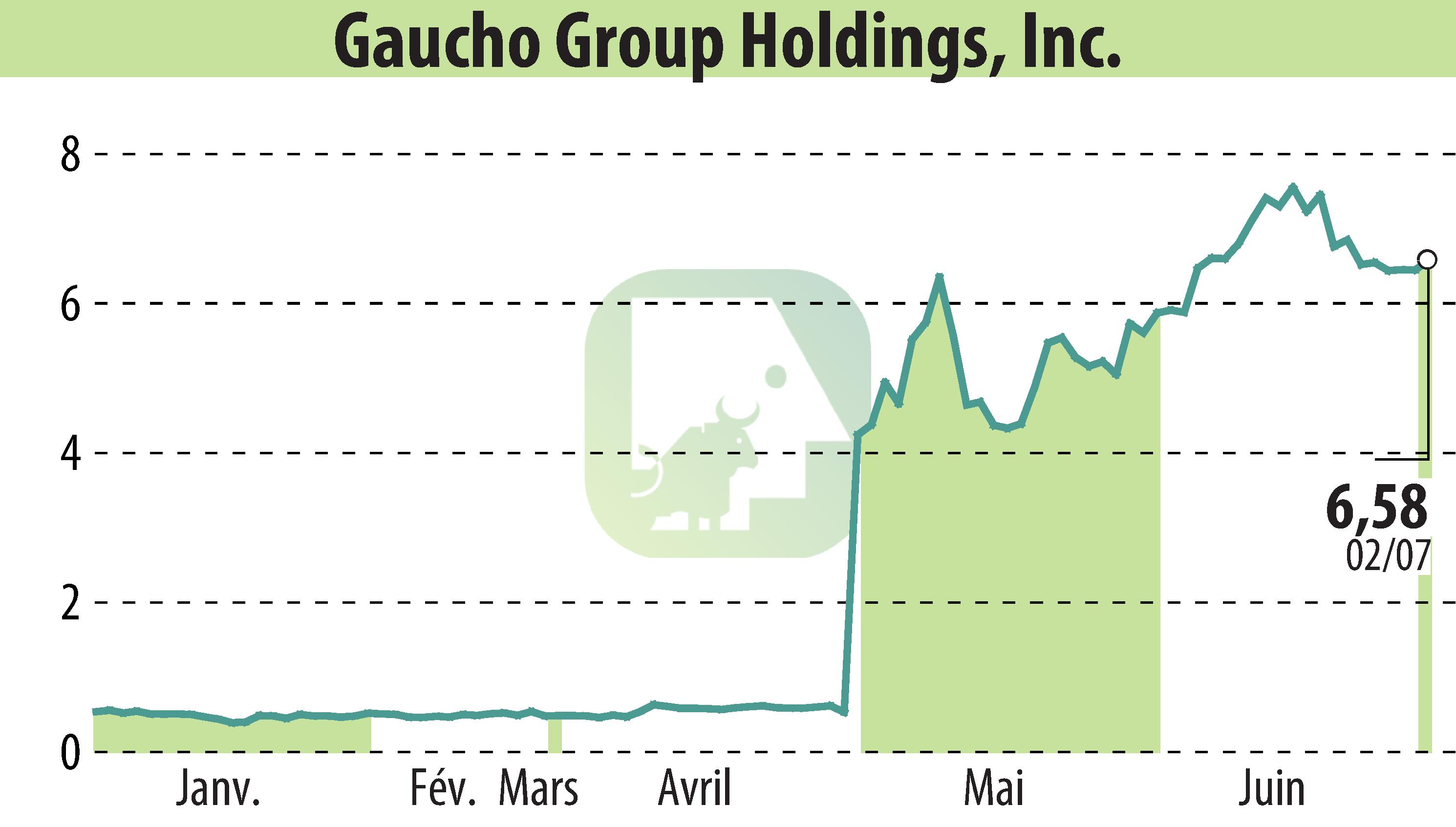 Graphique de l'évolution du cours de l'action Gaucho Group Holdings, Inc. (EBR:VINO).