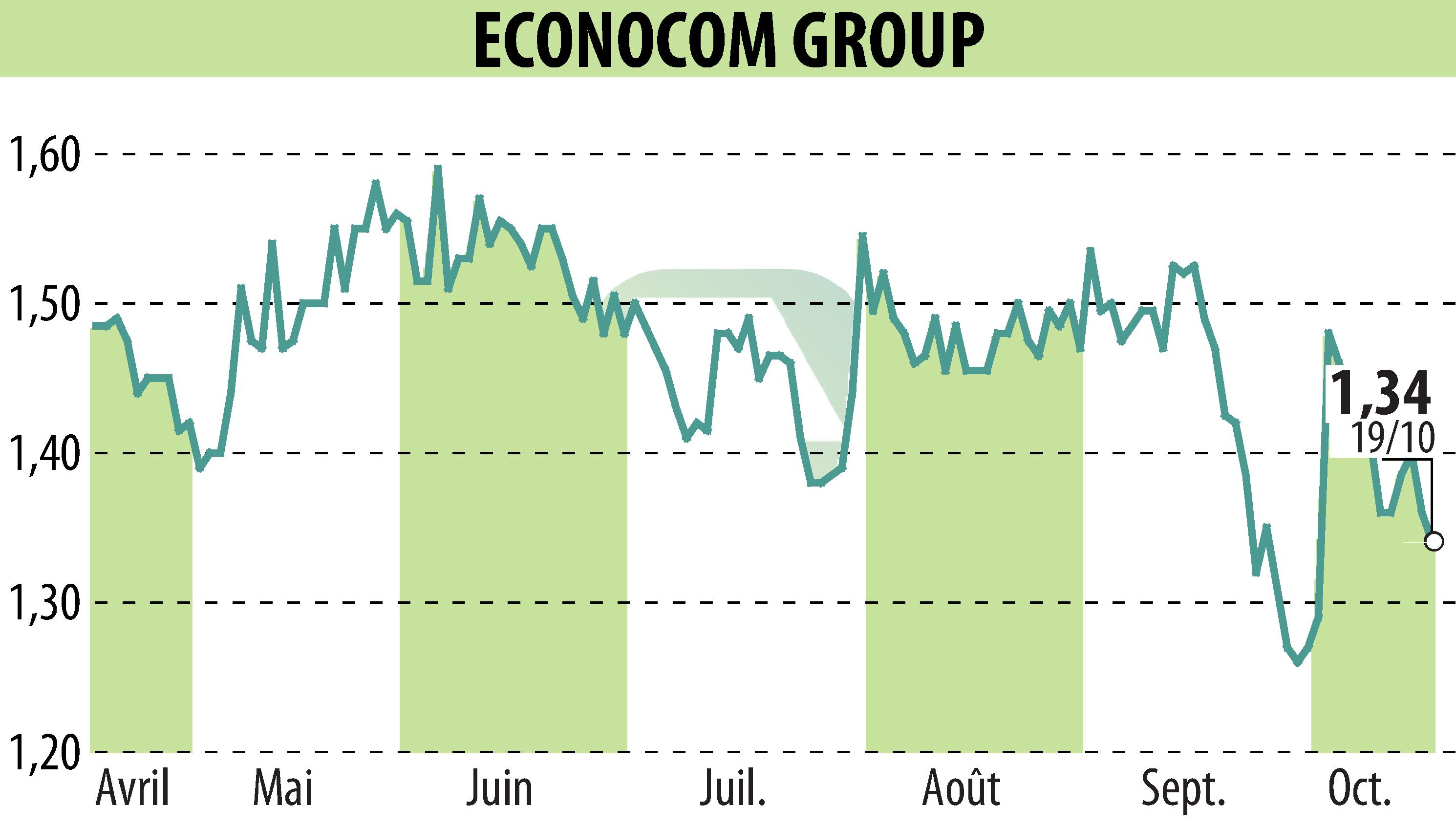 Graphique de l'évolution du cours de l'action ECONOCOM GROUP (EBR:ECONB).