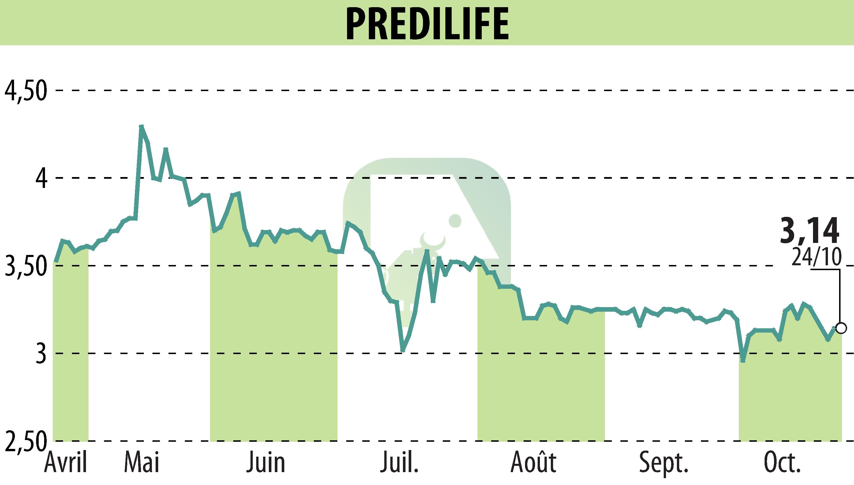 Graphique de l'évolution du cours de l'action PREDILIFE (EPA:ALPRE).