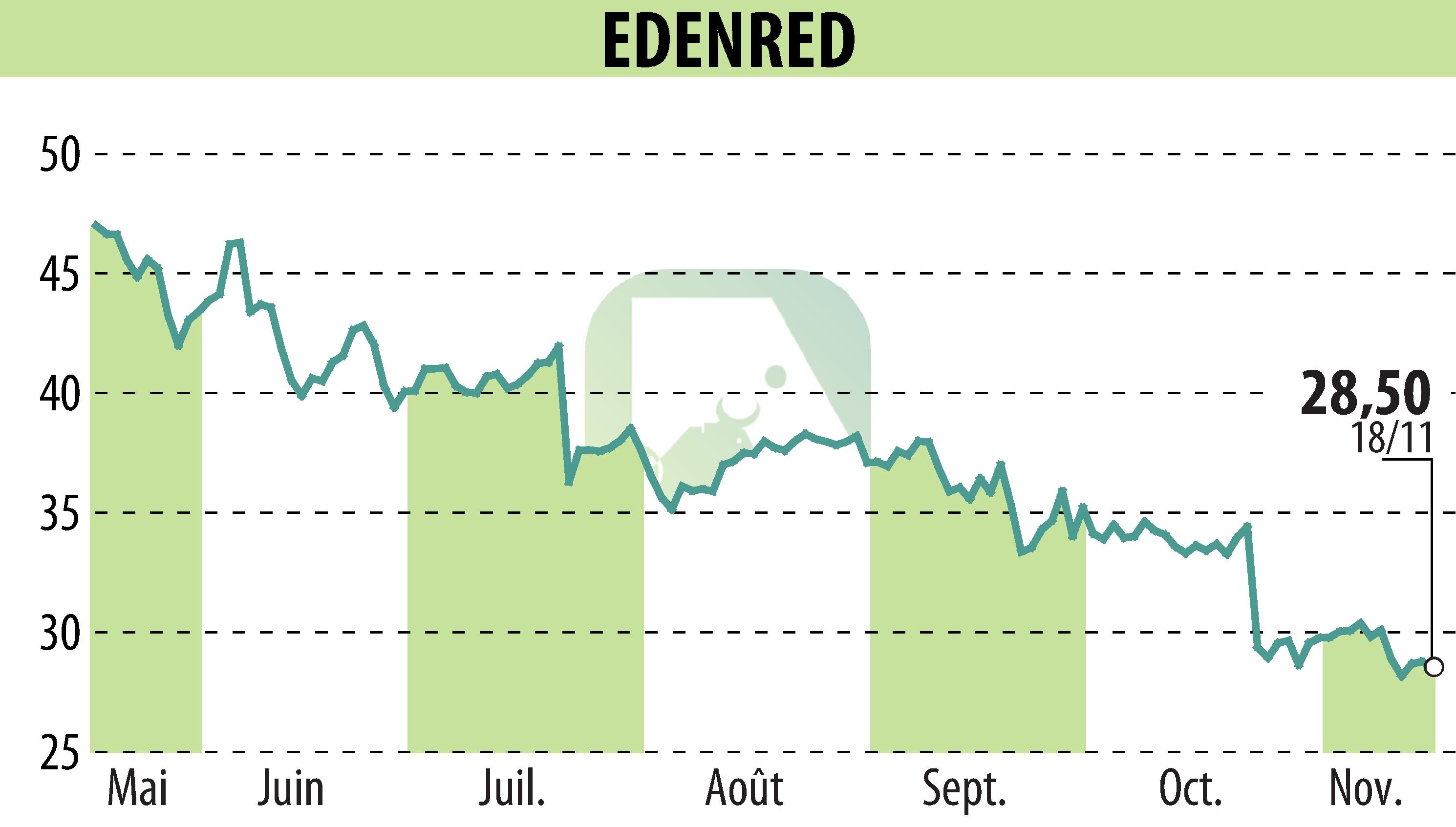 Graphique de l'évolution du cours de l'action EDENRED (EPA:EDEN).