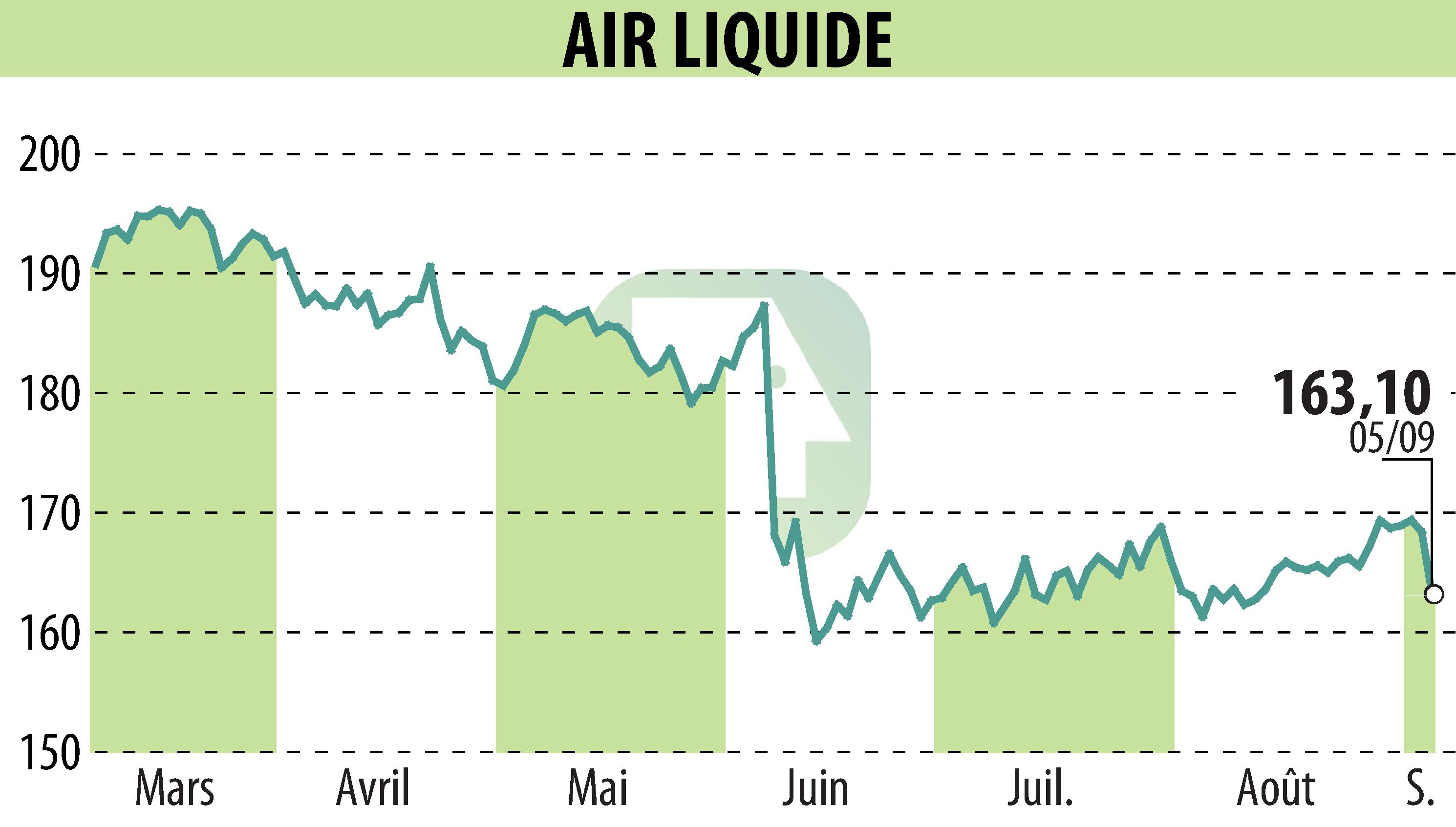 Stock price chart of AIR LIQUIDE (EPA:AI) showing fluctuations.