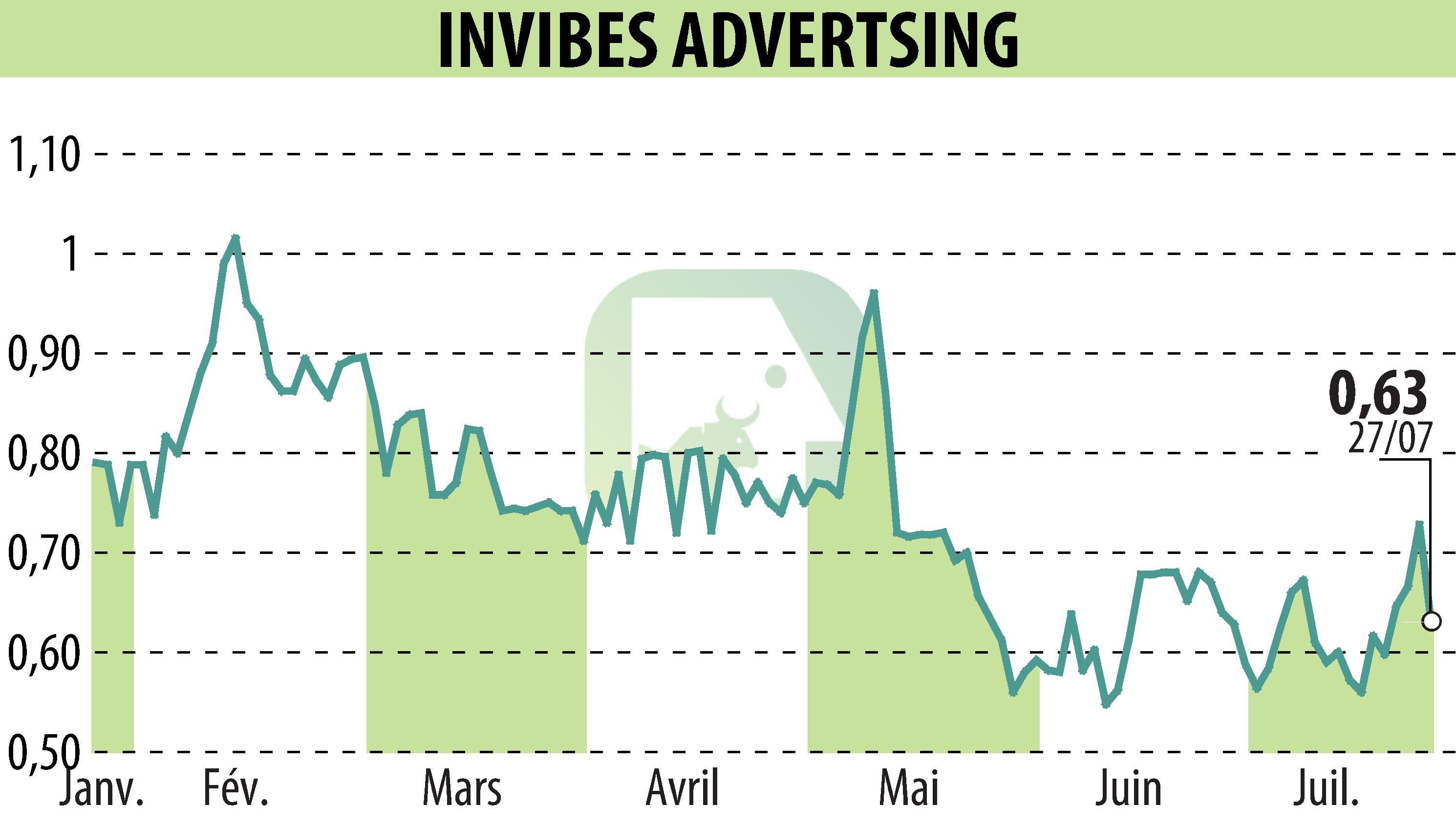 Graphique de l'évolution du cours de l'action INVIBES ADVERTSING (EPA:ALINV).
