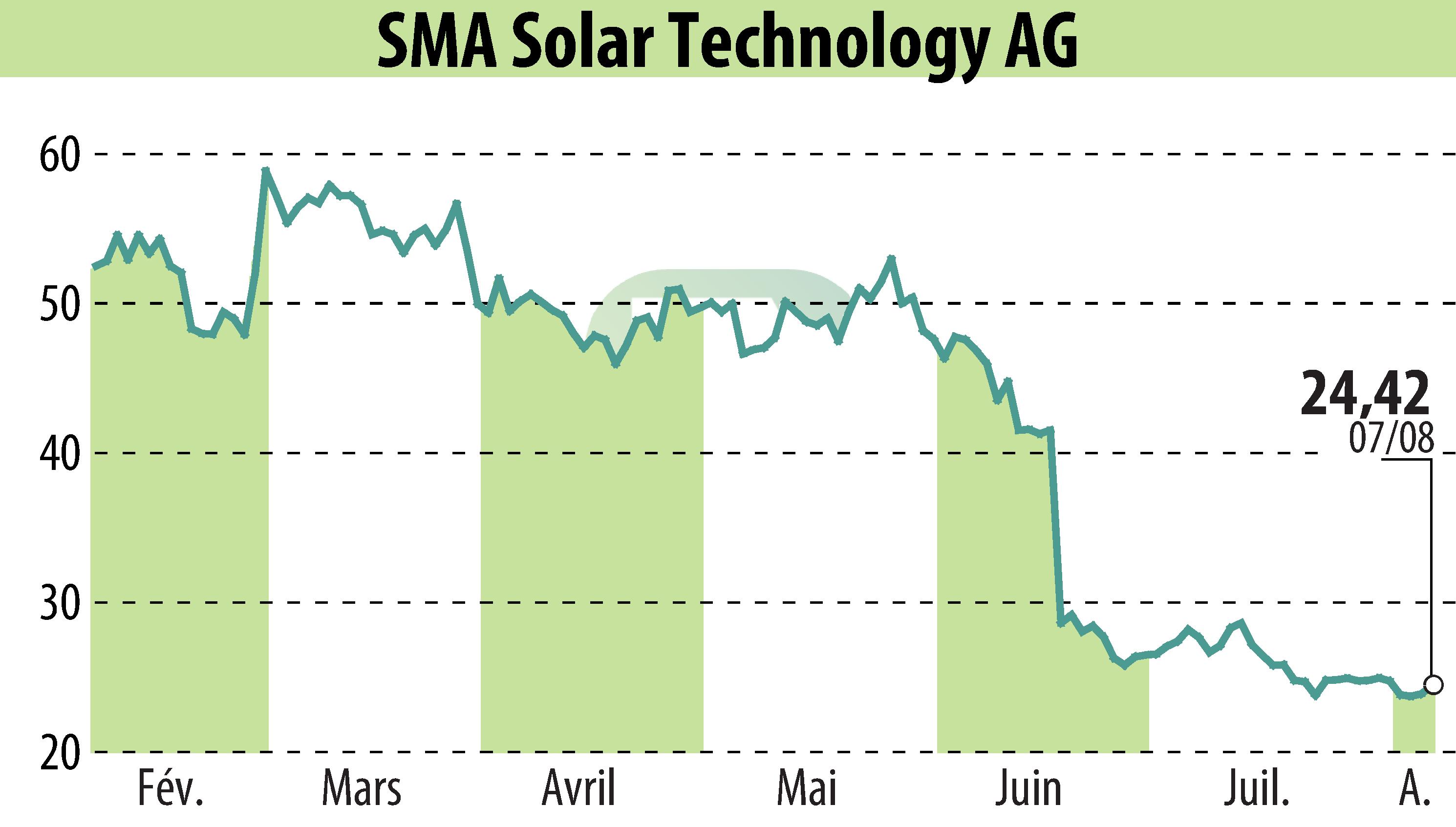 Stock price chart of SMA Solar Technology AG (EBR:S92) showing fluctuations.