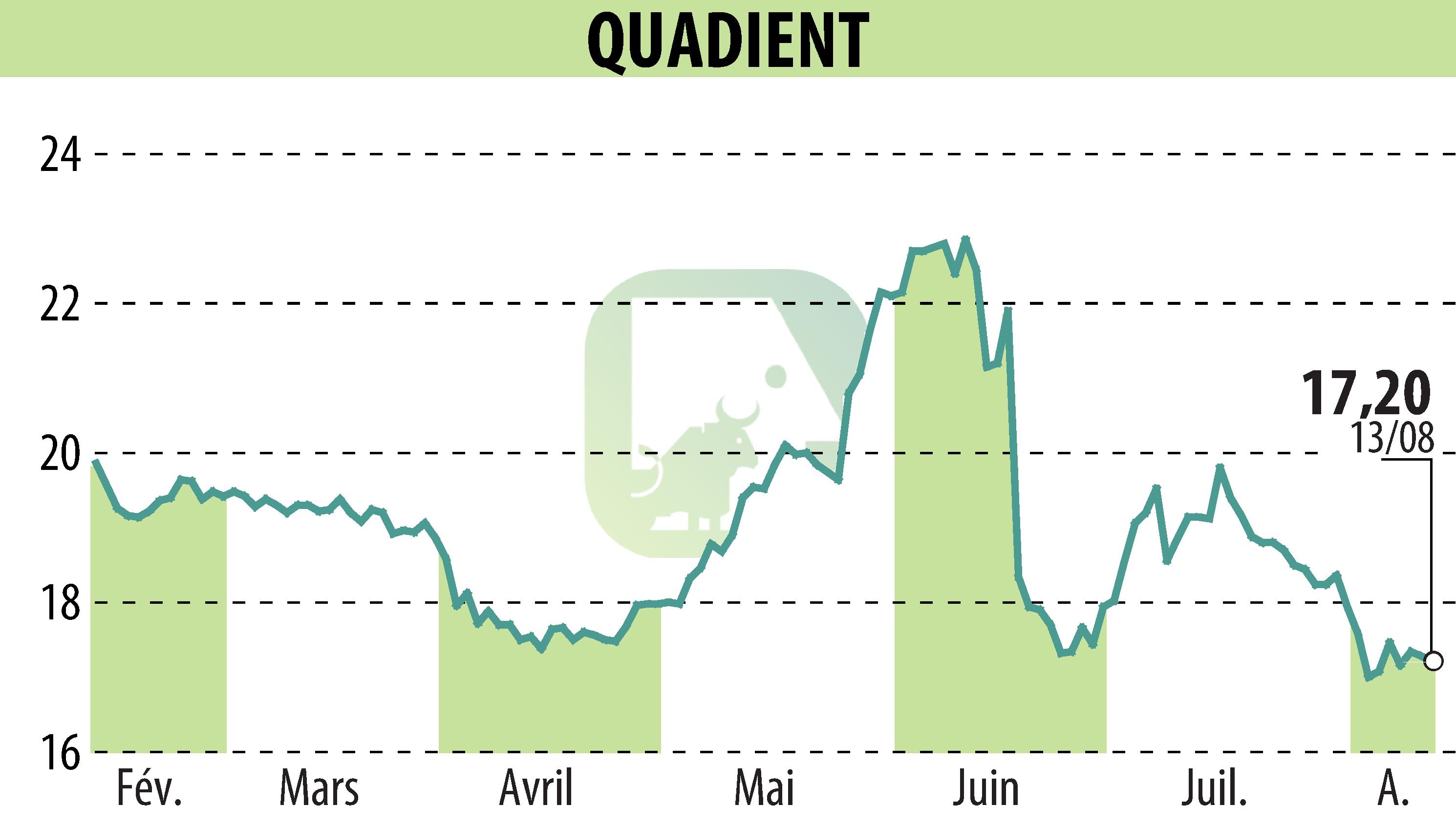 Graphique de l'évolution du cours de l'action QUADIENT (EPA:QDT).