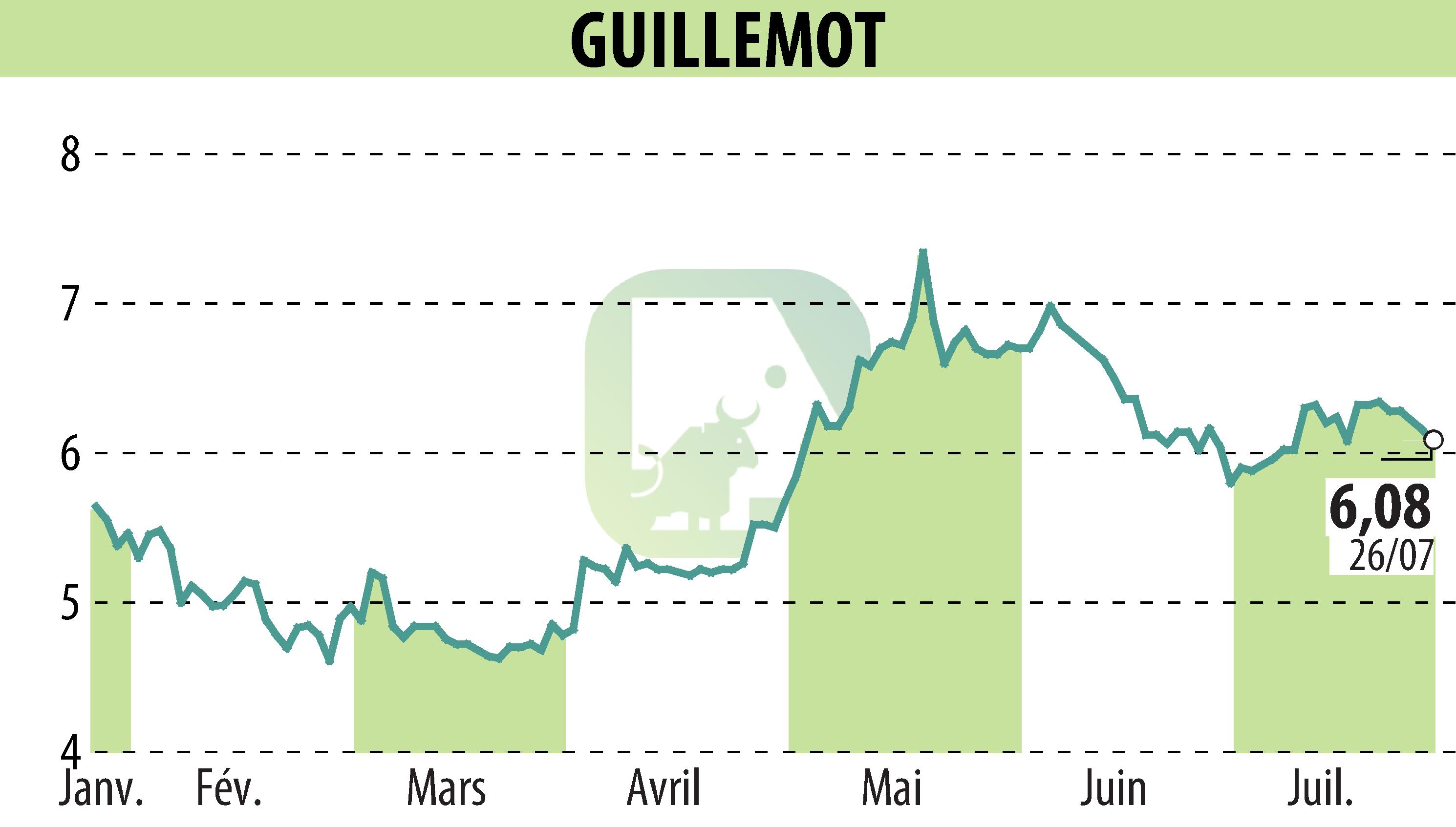 Graphique de l'évolution du cours de l'action GUILLEMOT (EPA:GUI).