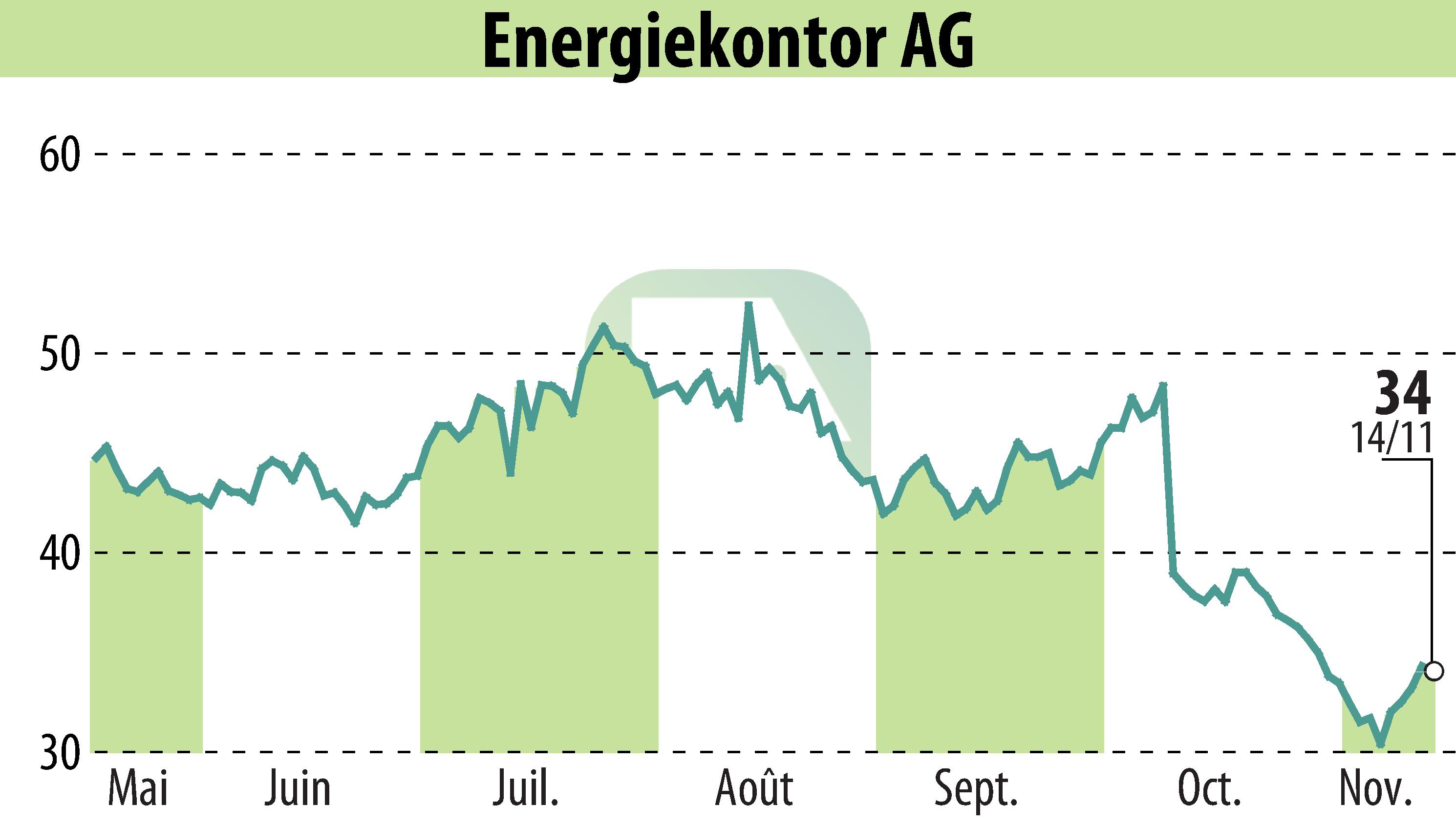 Stock price chart of Energiekontor AG (EBR:EKT) showing fluctuations.