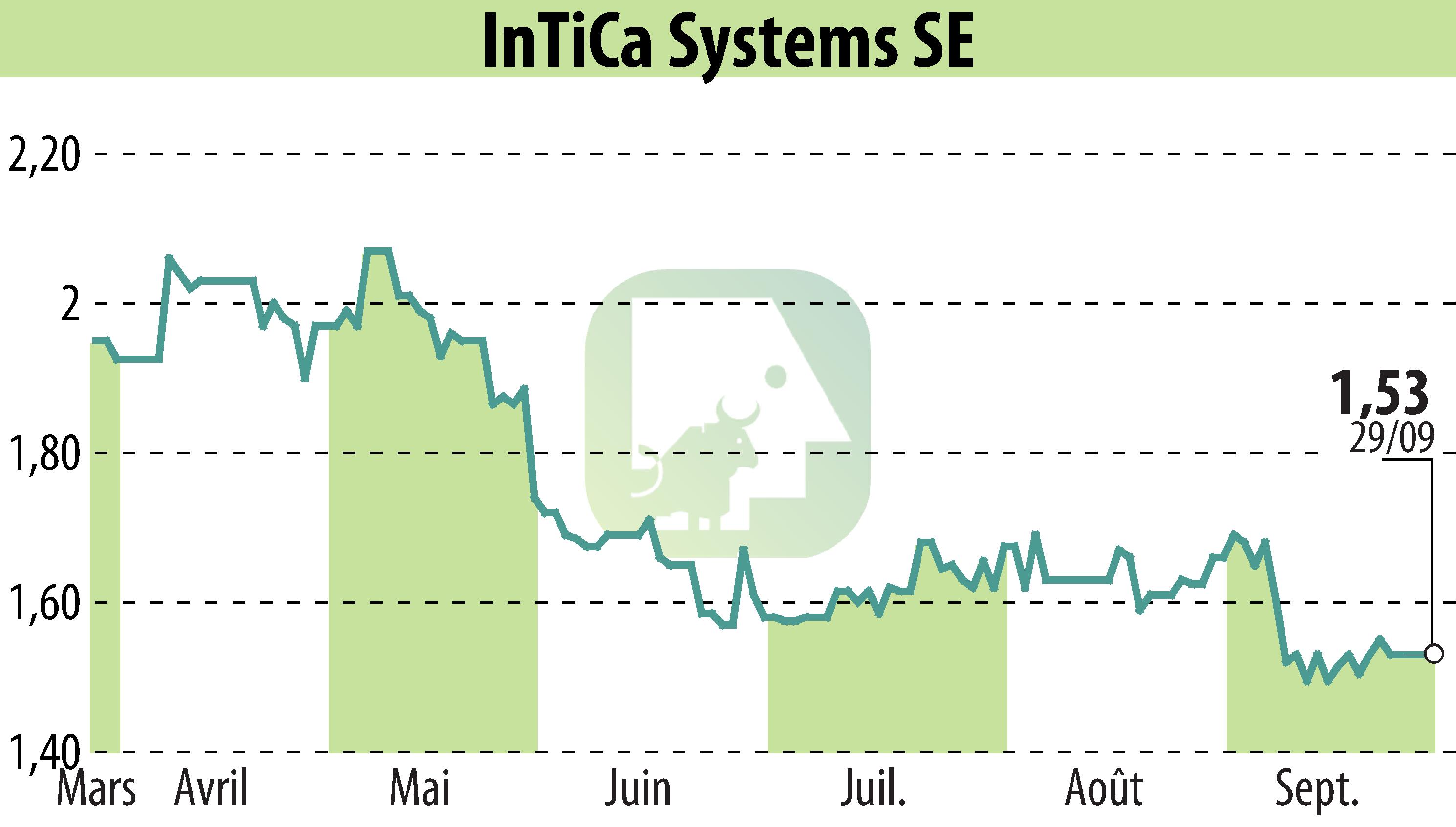 Stock price chart of InTiCom Systems Aktiengesellschaft (EBR:IS7) showing fluctuations.