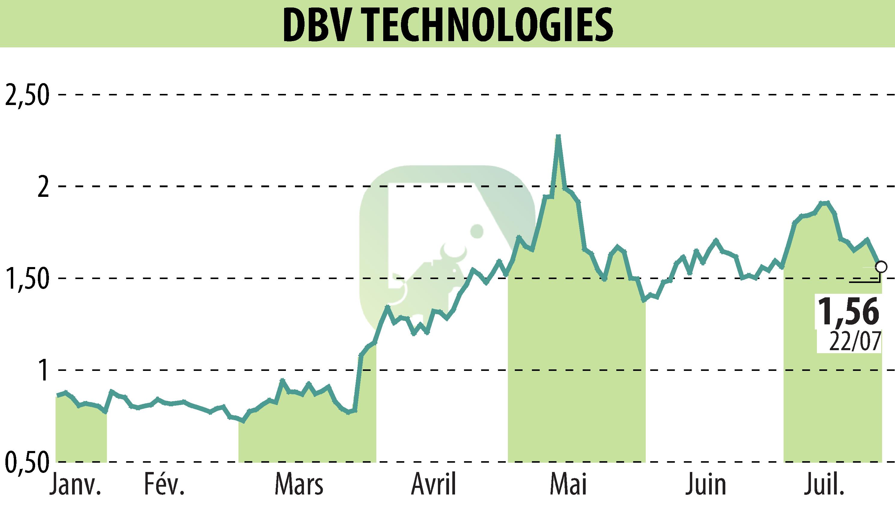 Stock price chart of DBV TECHNOLOGIES (EPA:DBV) showing fluctuations.