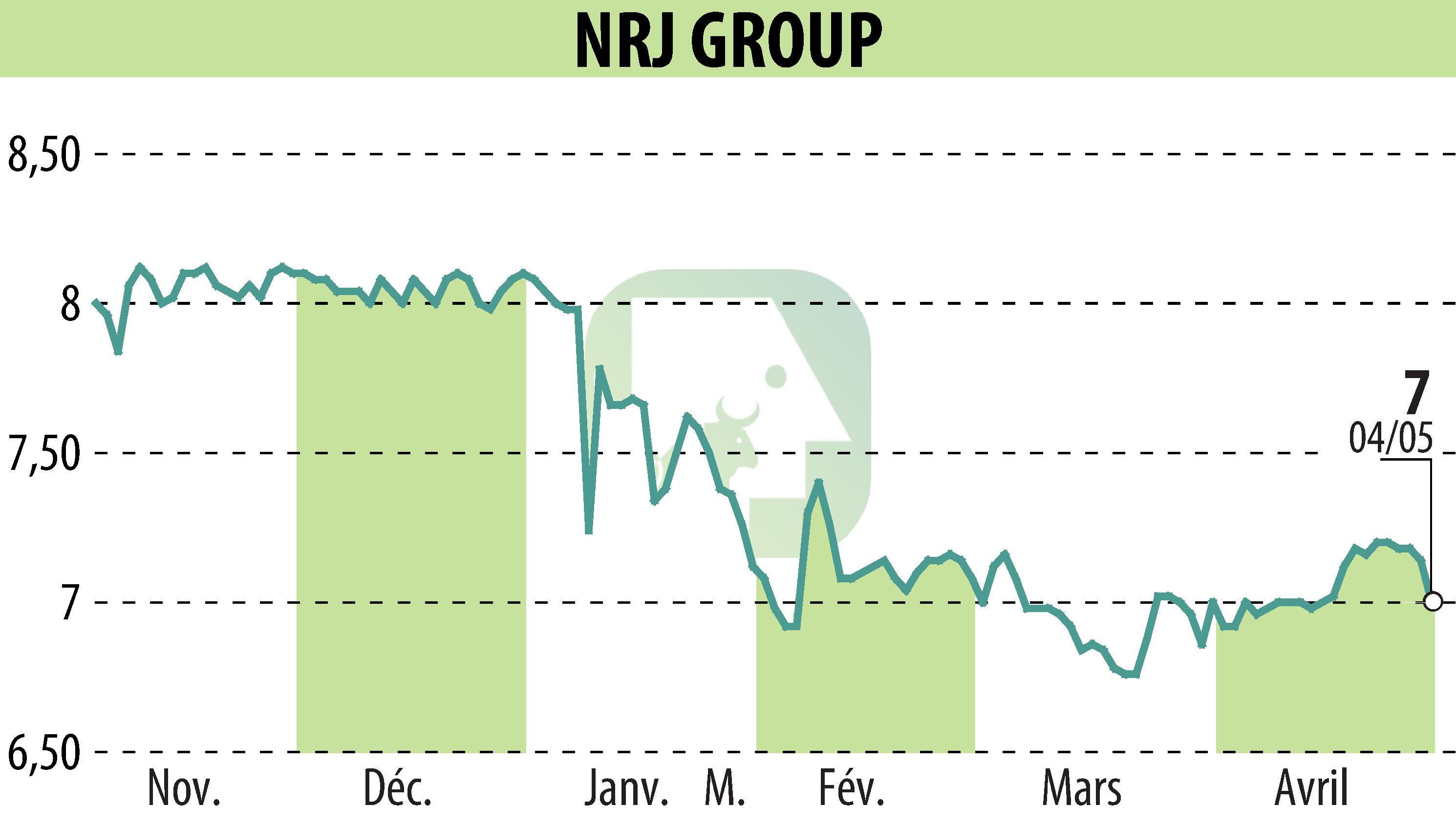 Graphique de l'évolution du cours de l'action NRJ GROUP (EPA:NRG).